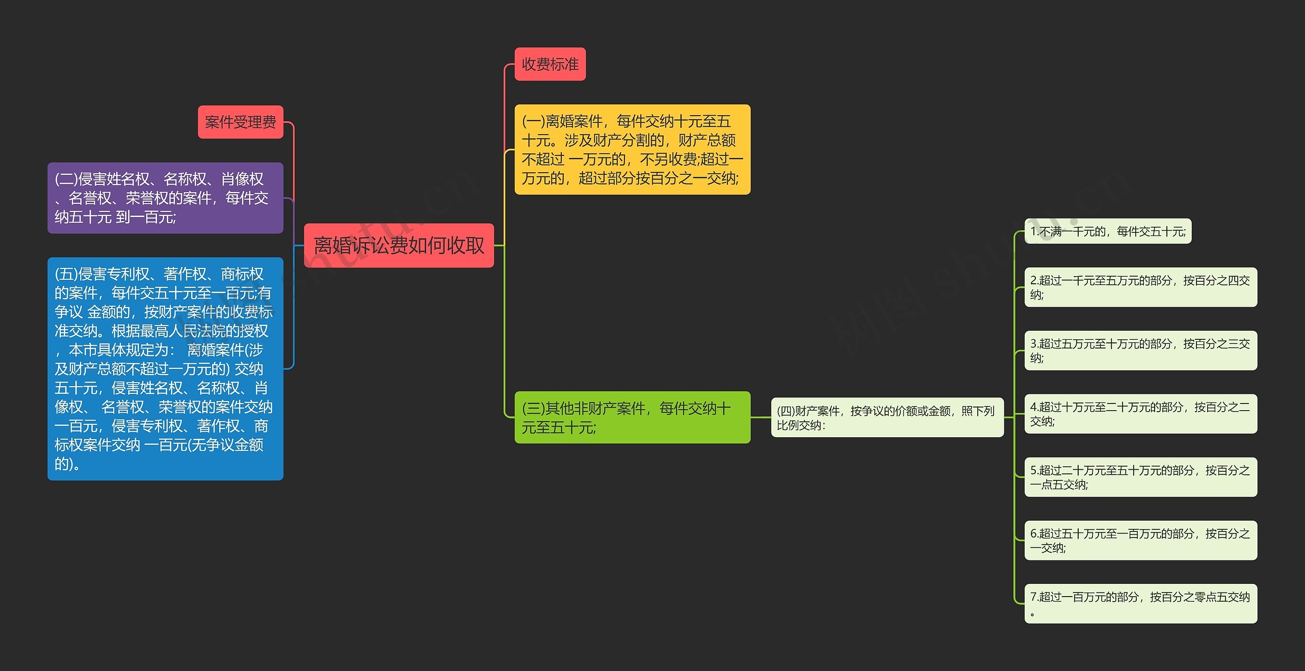 离婚诉讼费如何收取思维导图