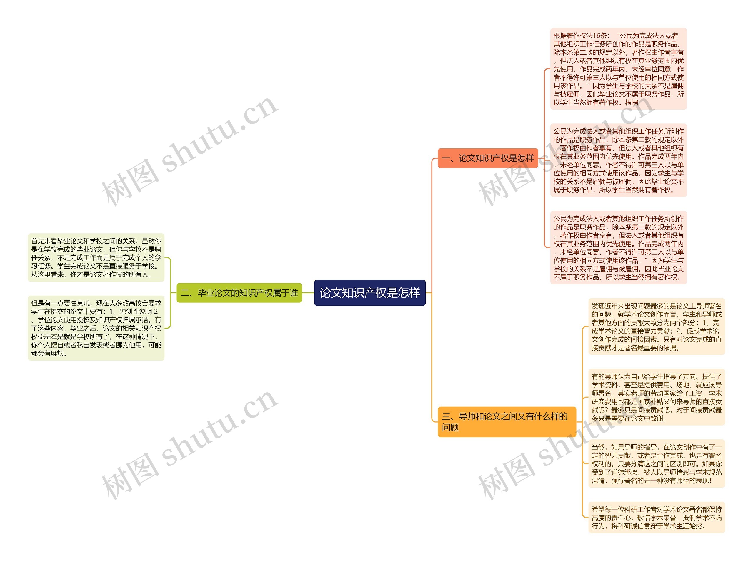 论文知识产权是怎样思维导图