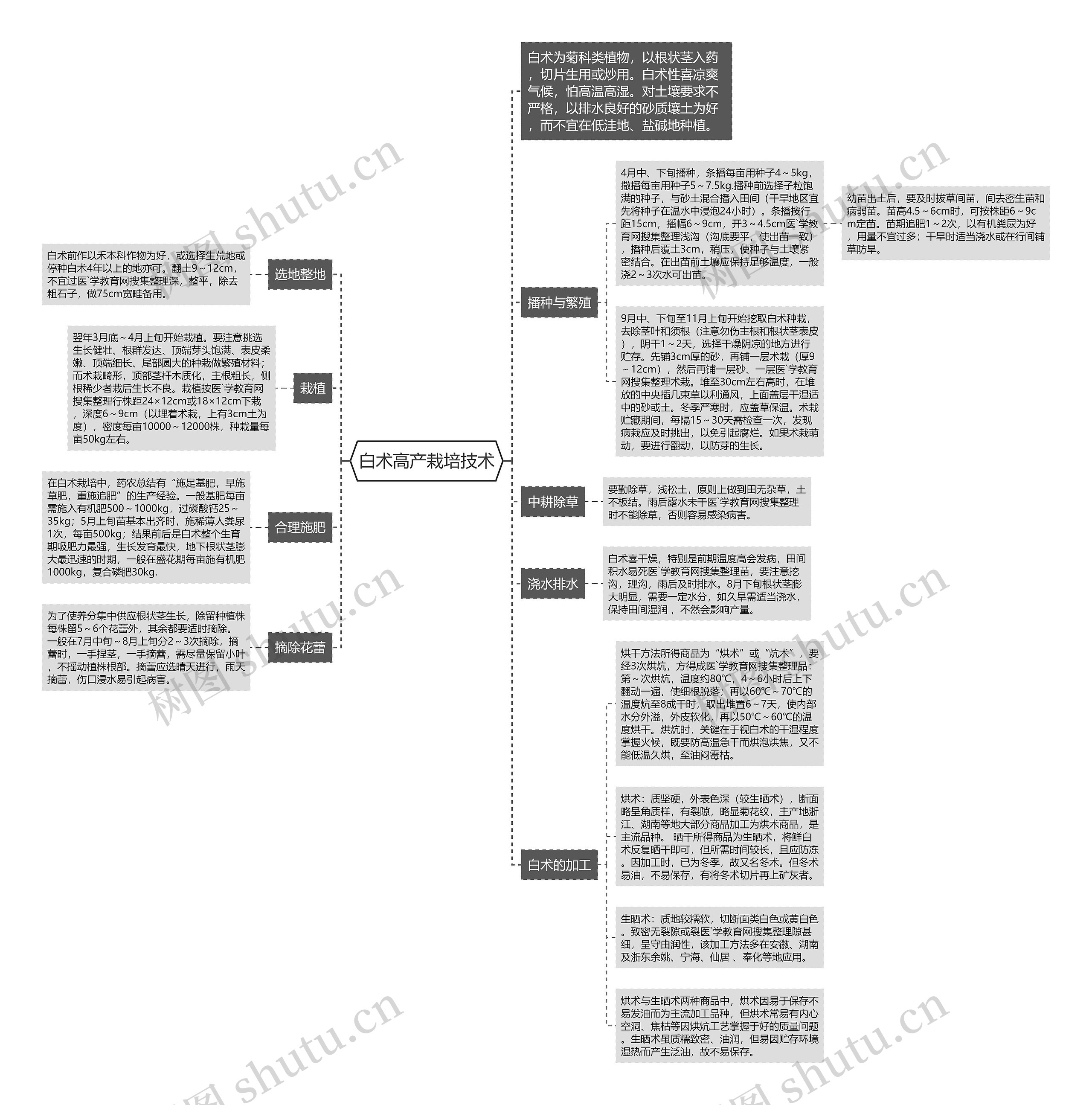 白术高产栽培技术思维导图