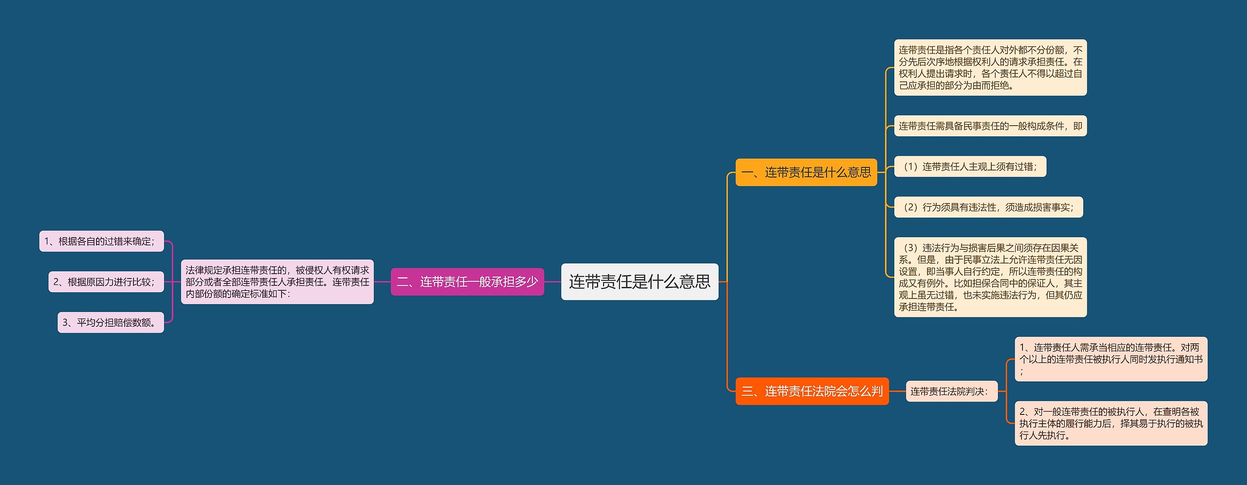 连带责任是什么意思思维导图