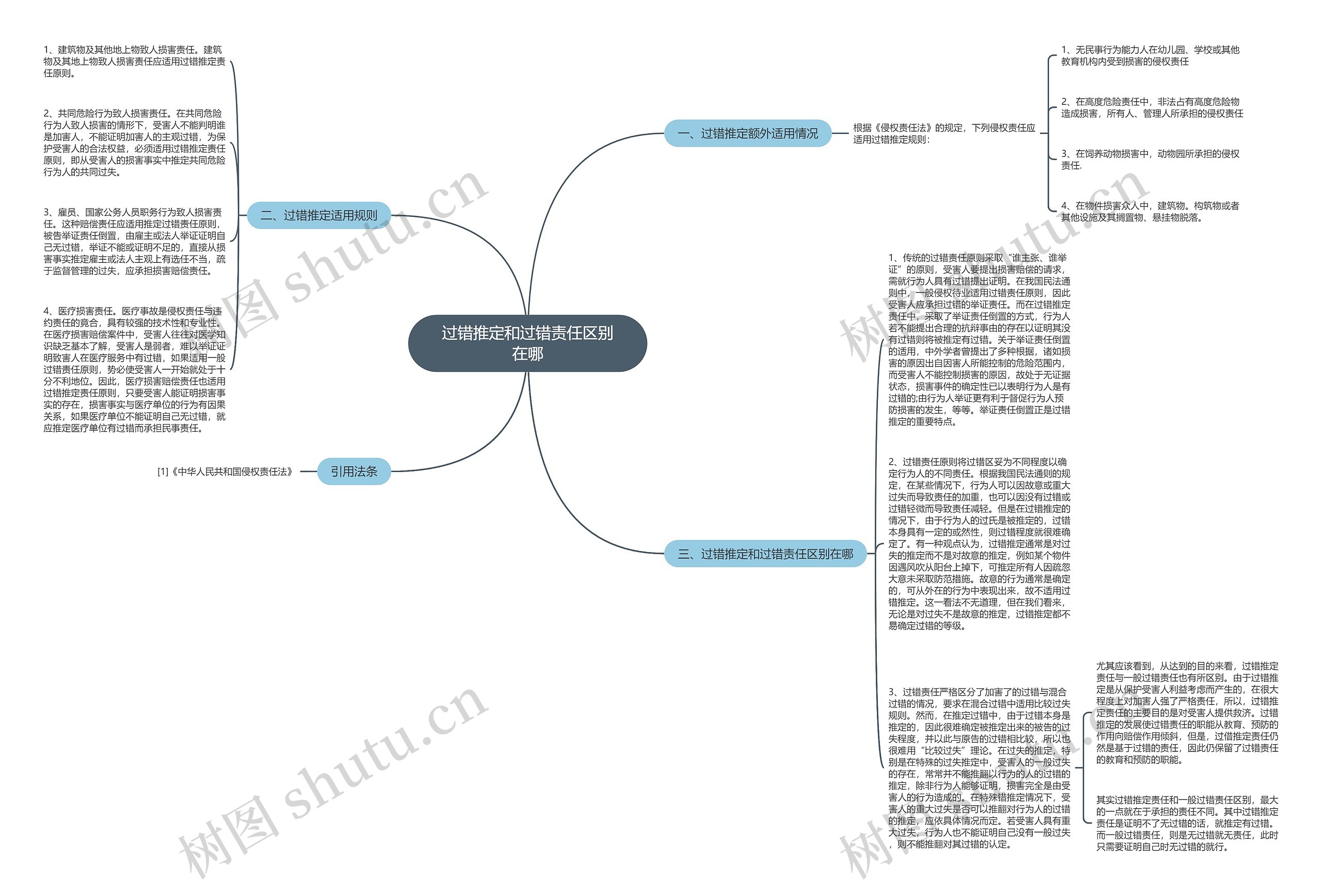 过错推定和过错责任区别在哪思维导图