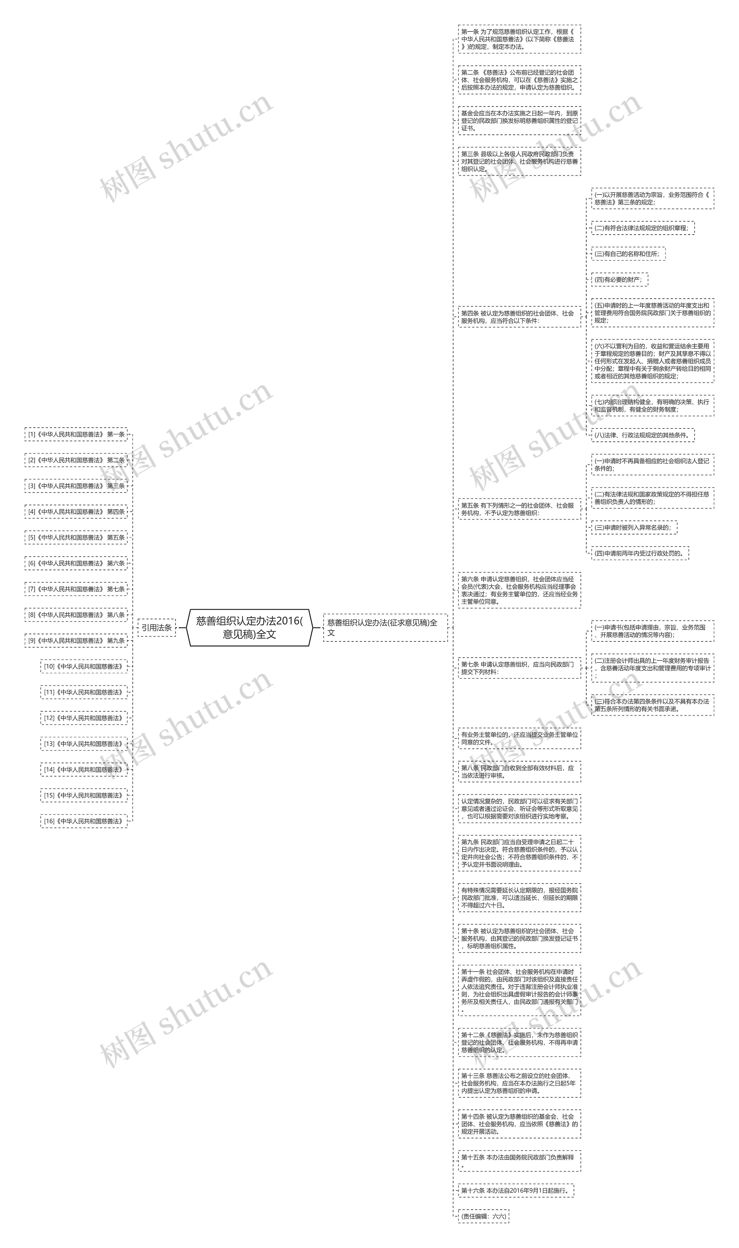 慈善组织认定办法2016(意见稿)全文思维导图