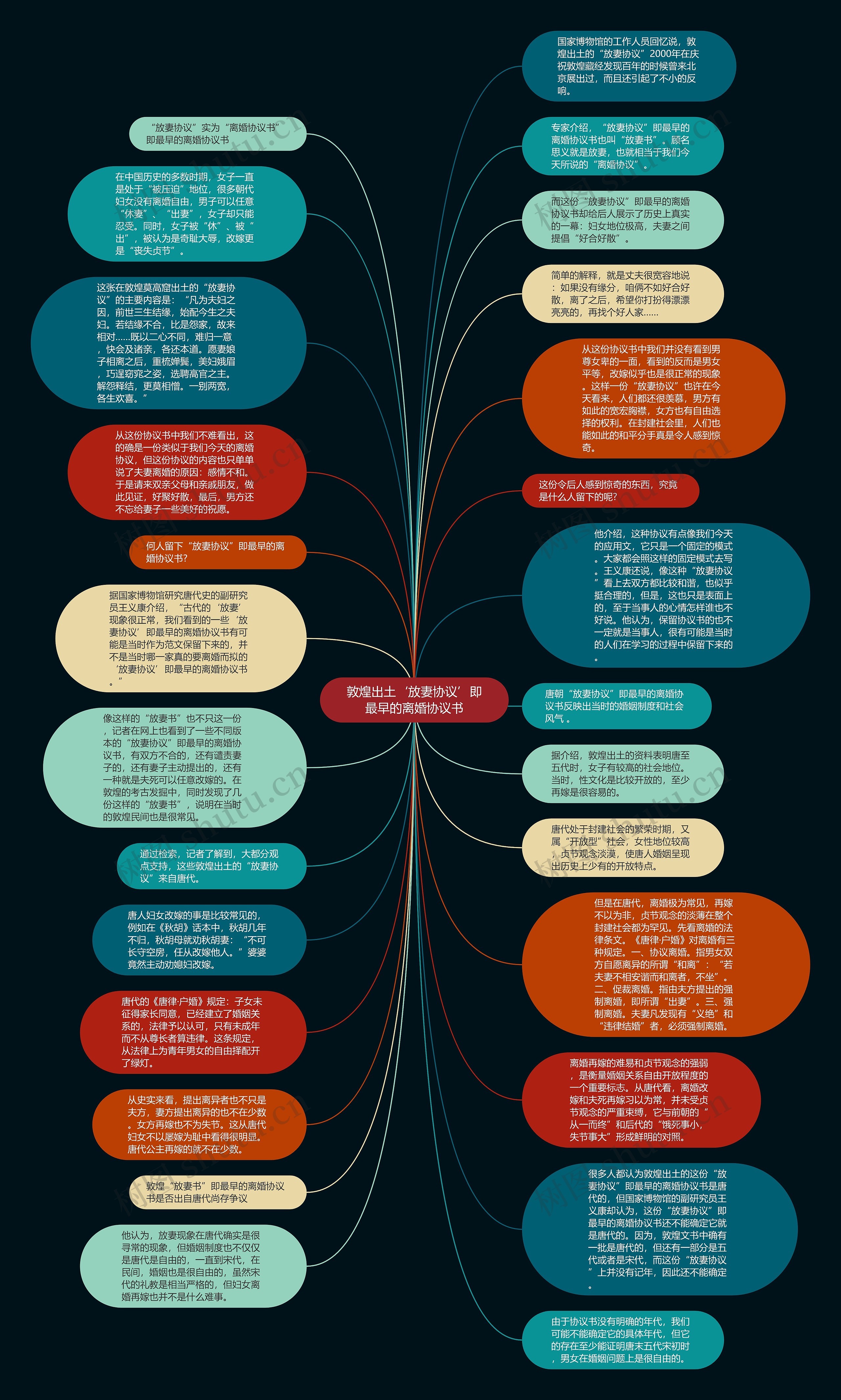 敦煌出土‘放妻协议’即最早的离婚协议书思维导图