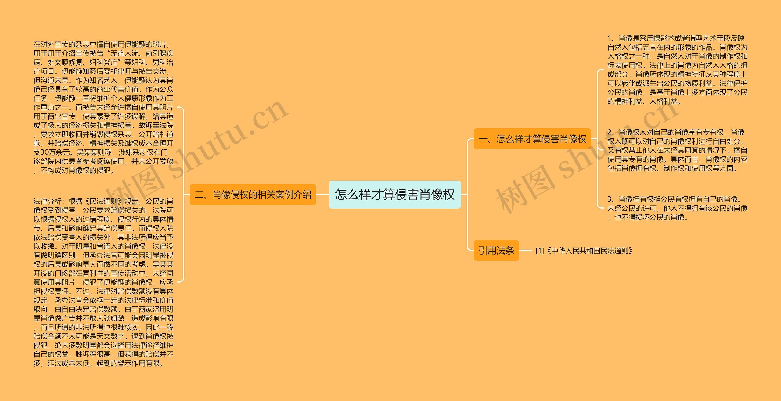 怎么样才算侵害肖像权
