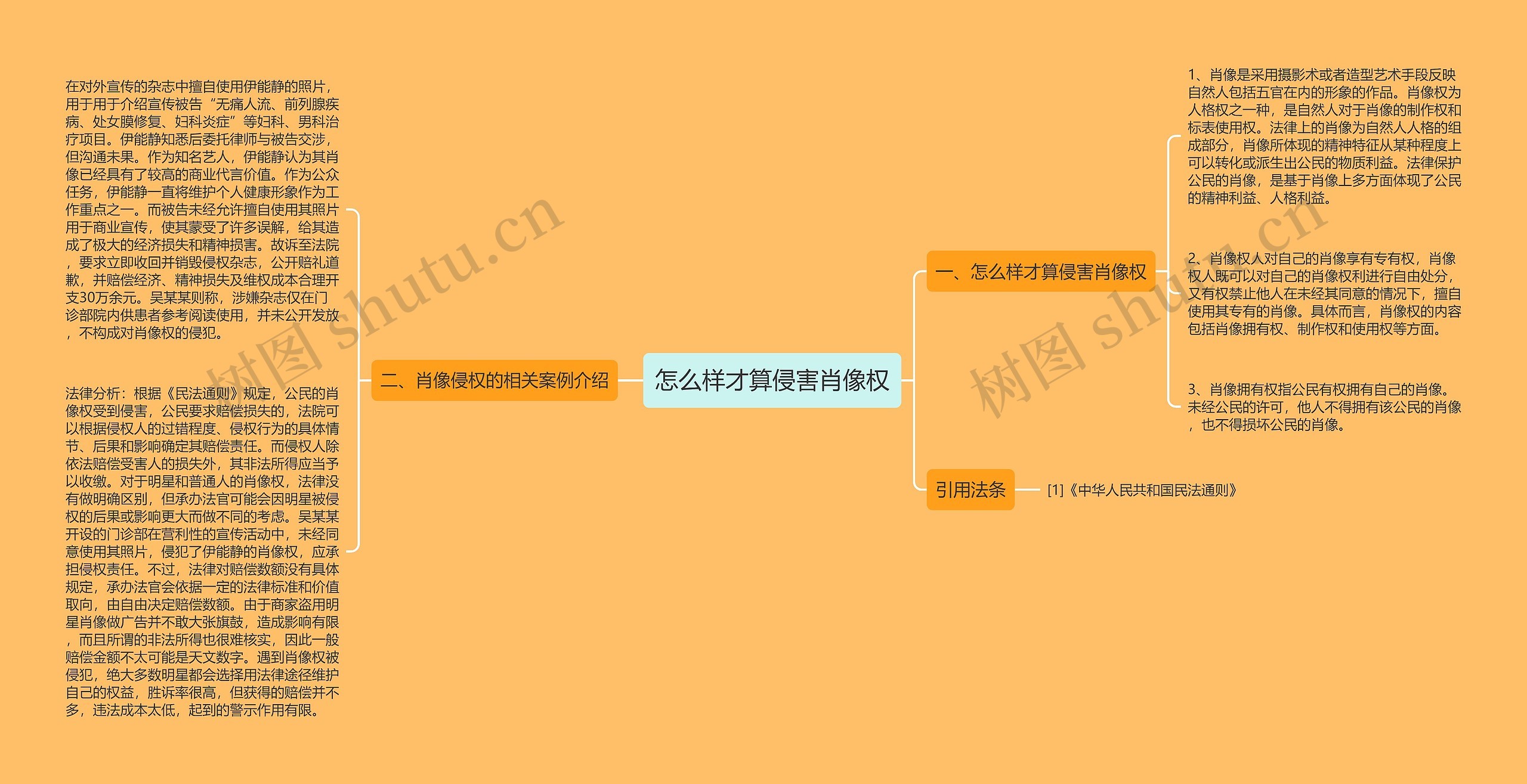 怎么样才算侵害肖像权思维导图