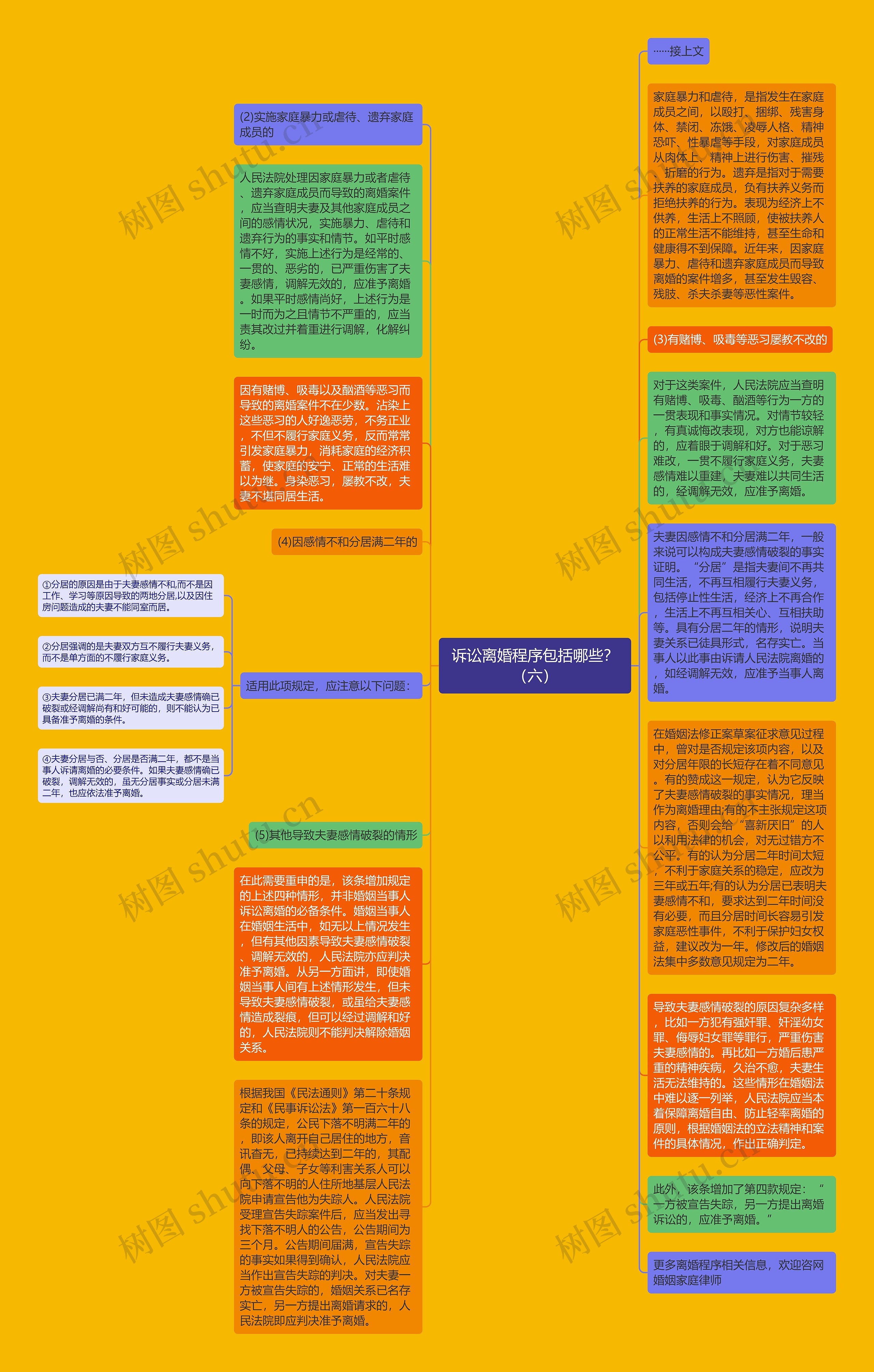 诉讼离婚程序包括哪些？（六）