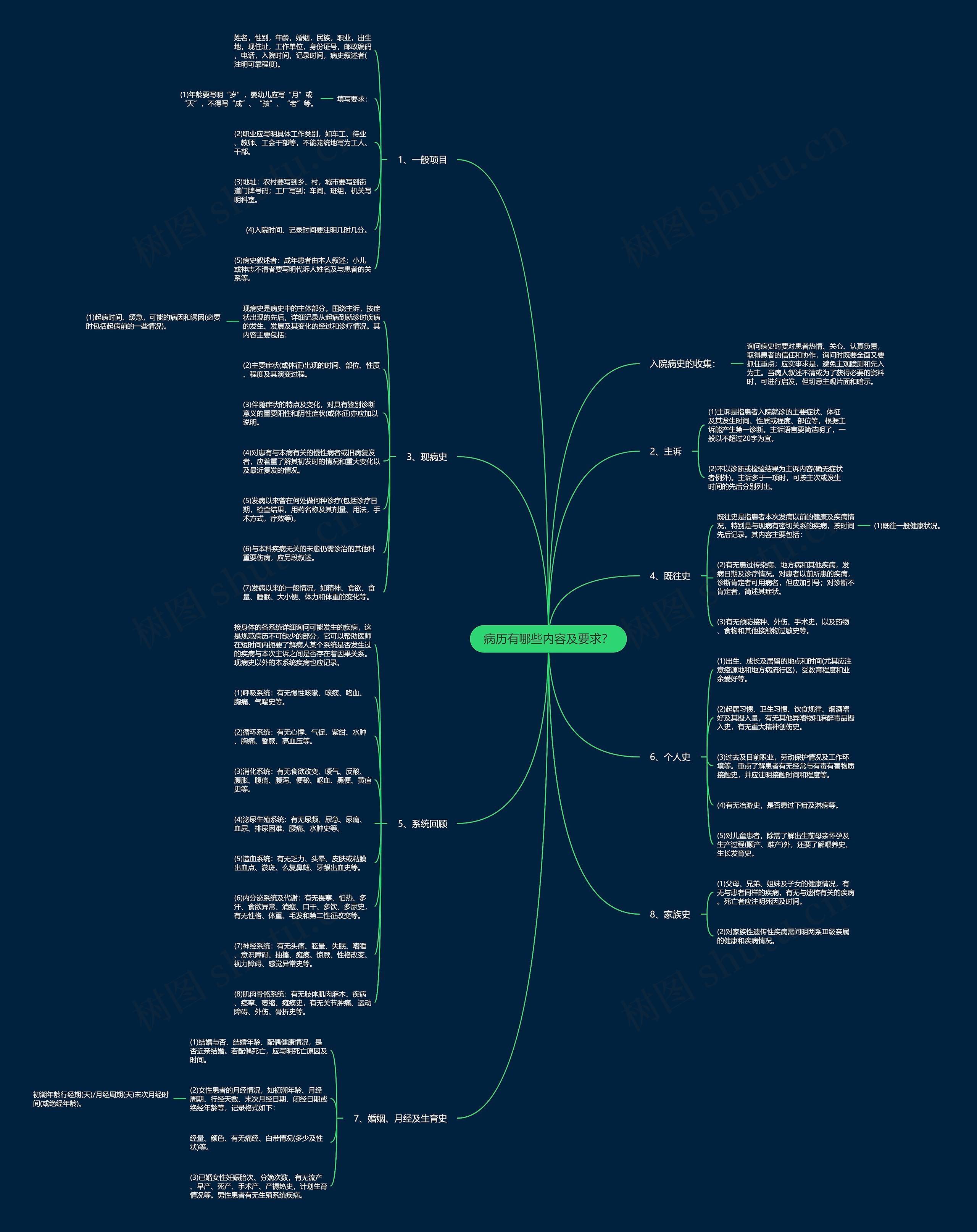 病历有哪些内容及要求？思维导图