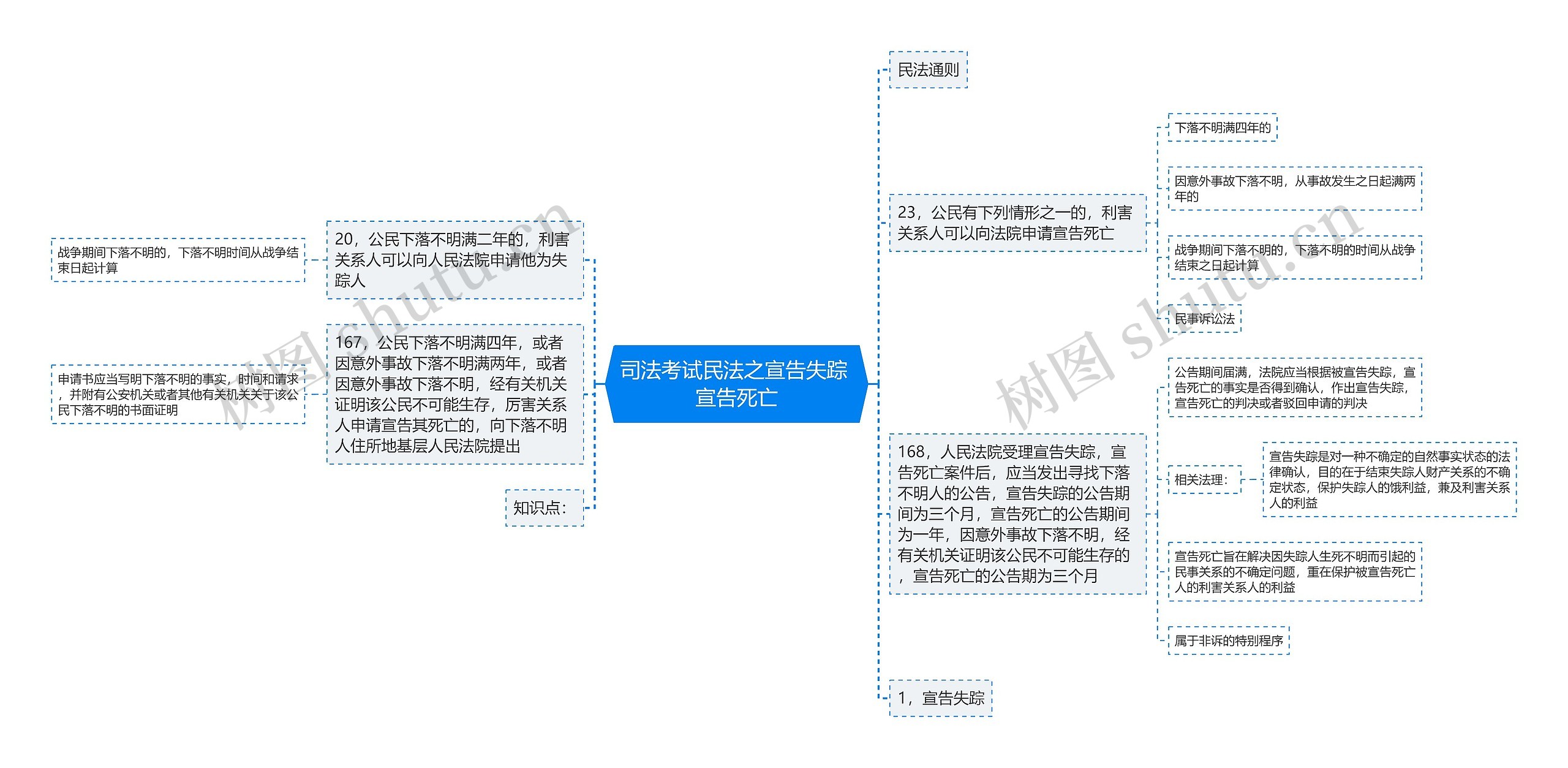 司法考试民法之宣告失踪 宣告死亡思维导图