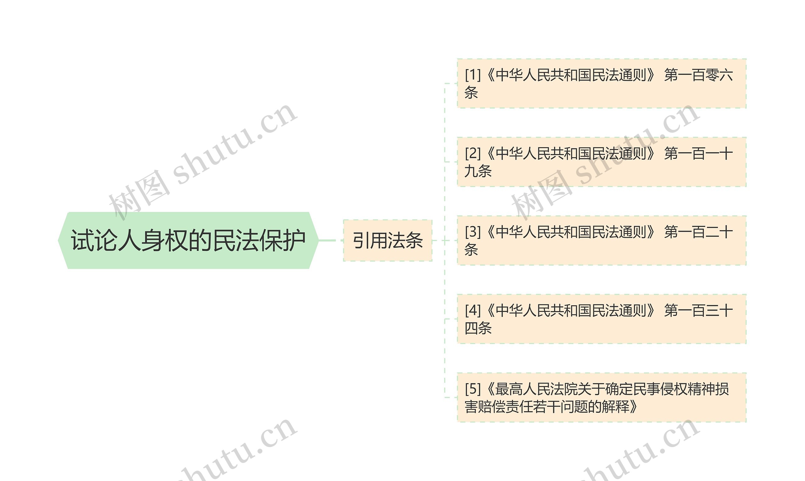 试论人身权的民法保护思维导图