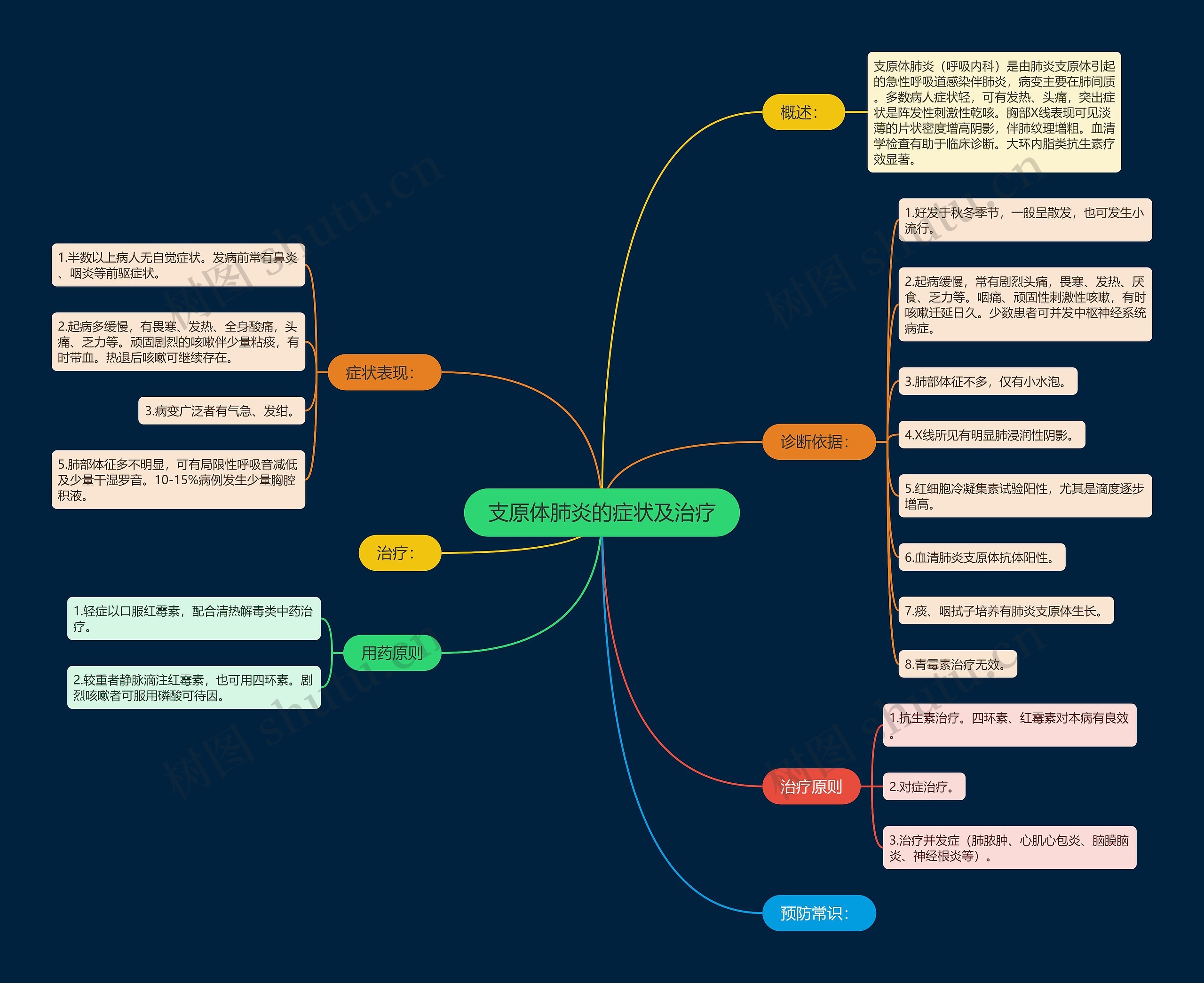 支原体肺炎的症状及治疗思维导图