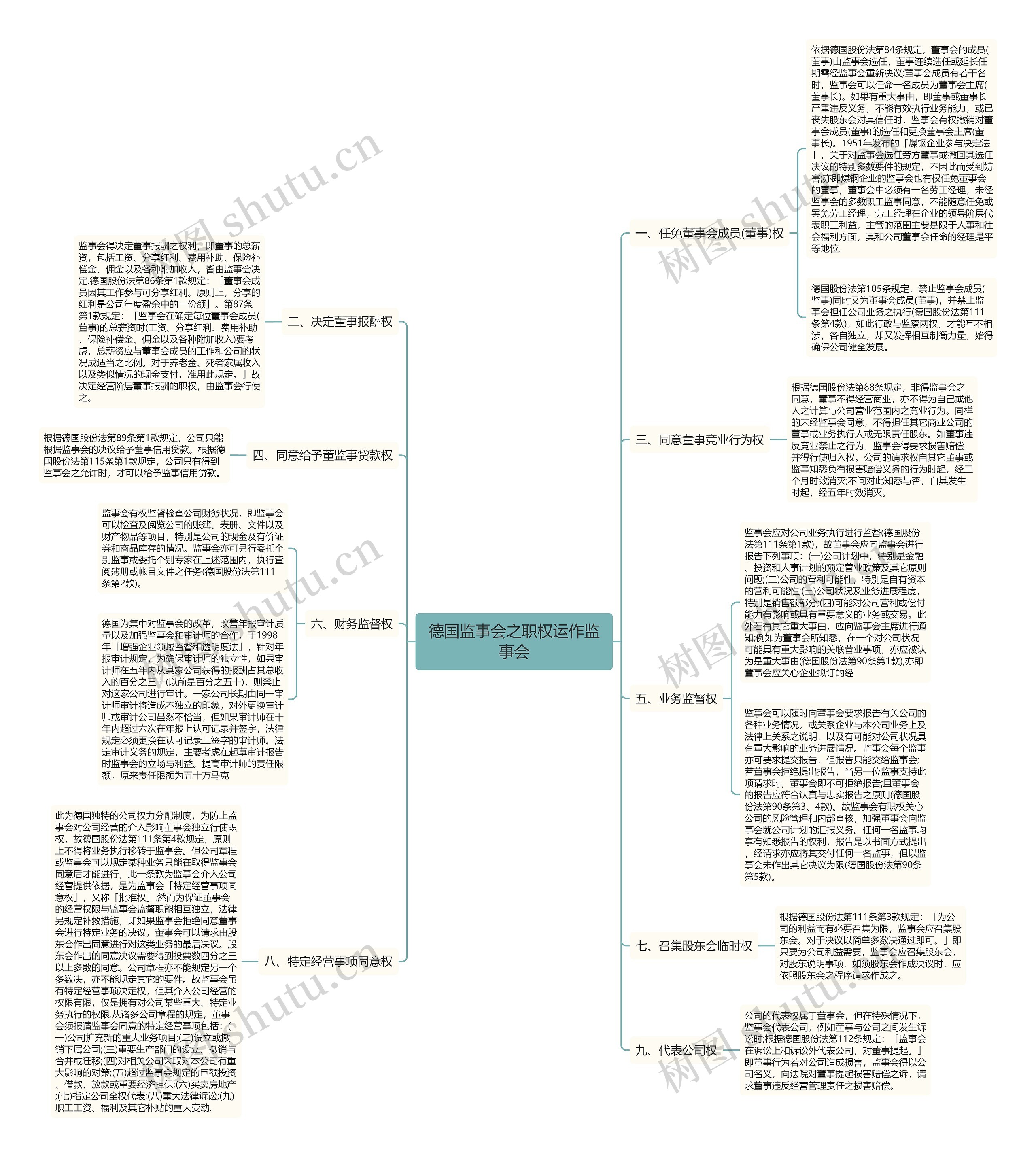 德国监事会之职权运作监事会思维导图