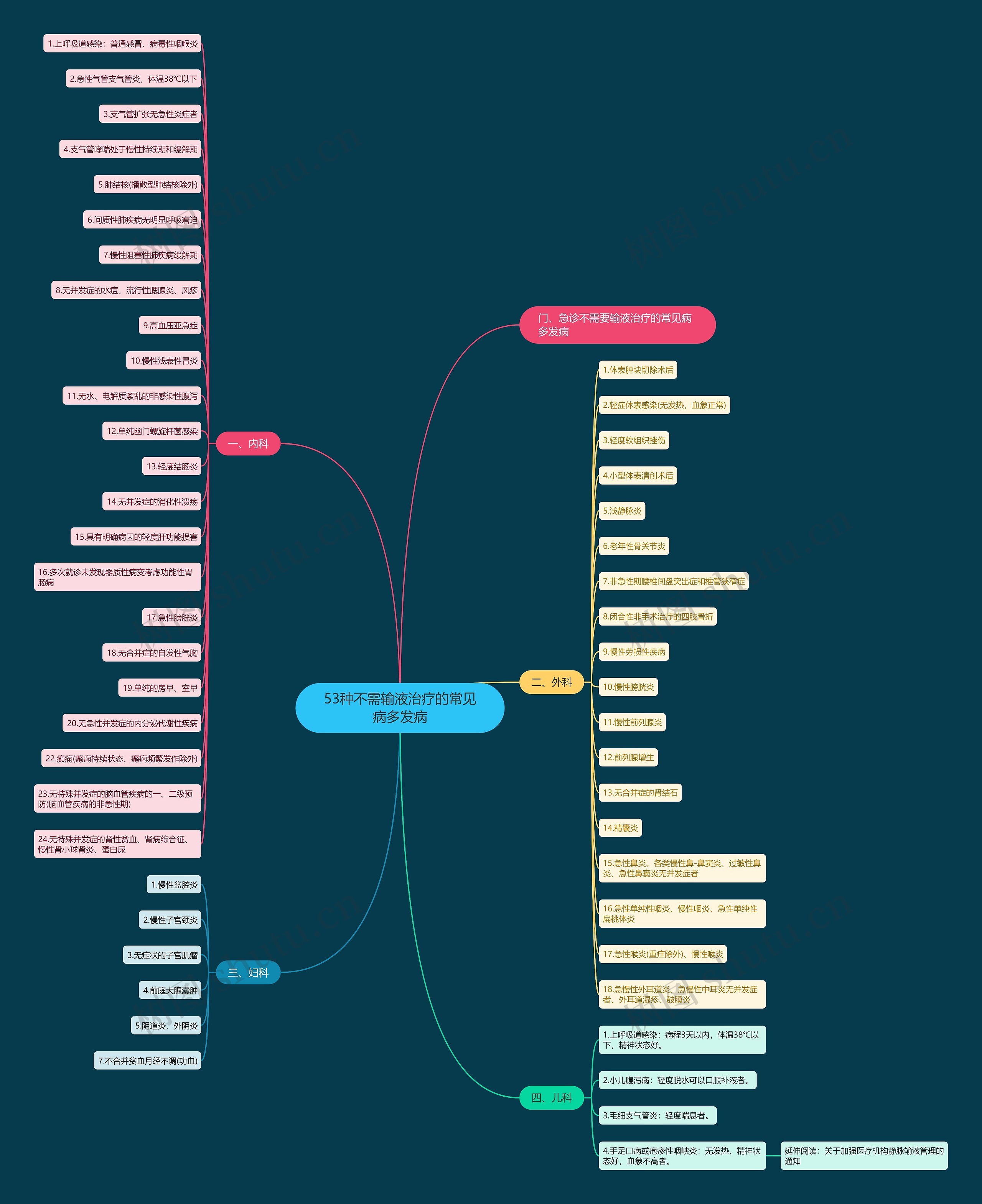 53种不需输液治疗的常见病多发病思维导图