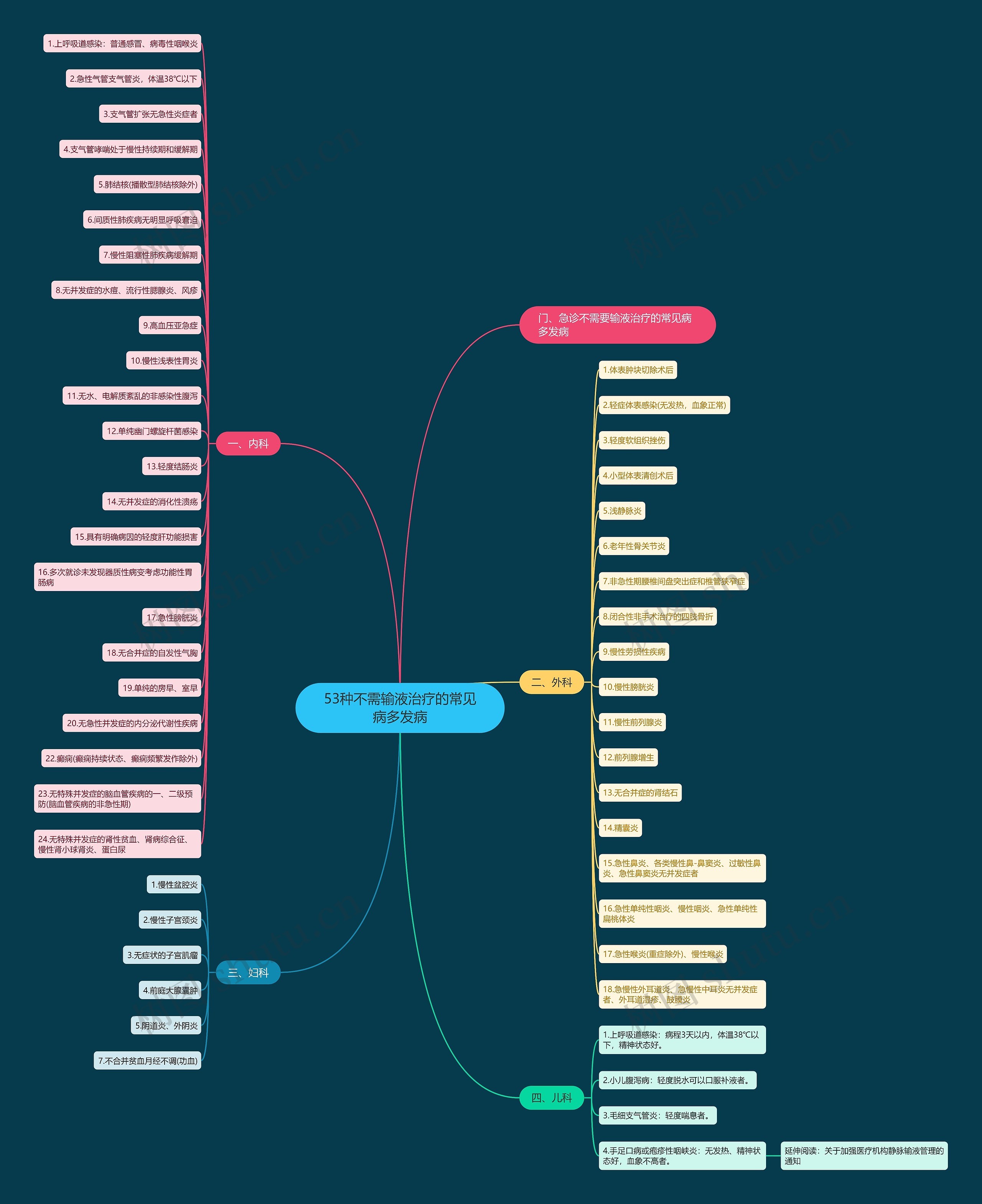 53种不需输液治疗的常见病多发病 53种不需输液治疗的常见病多发病