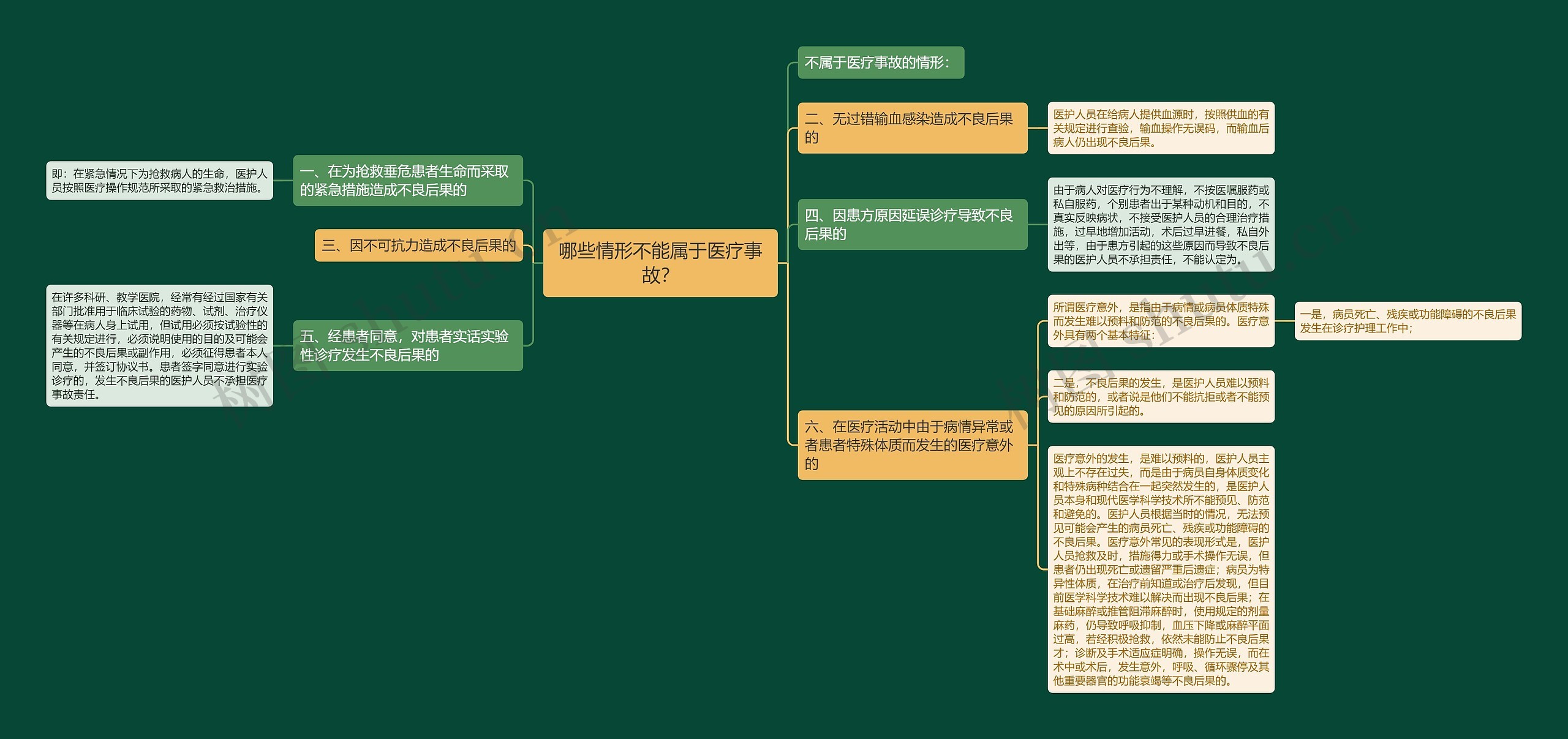 哪些情形不能属于医疗事故？