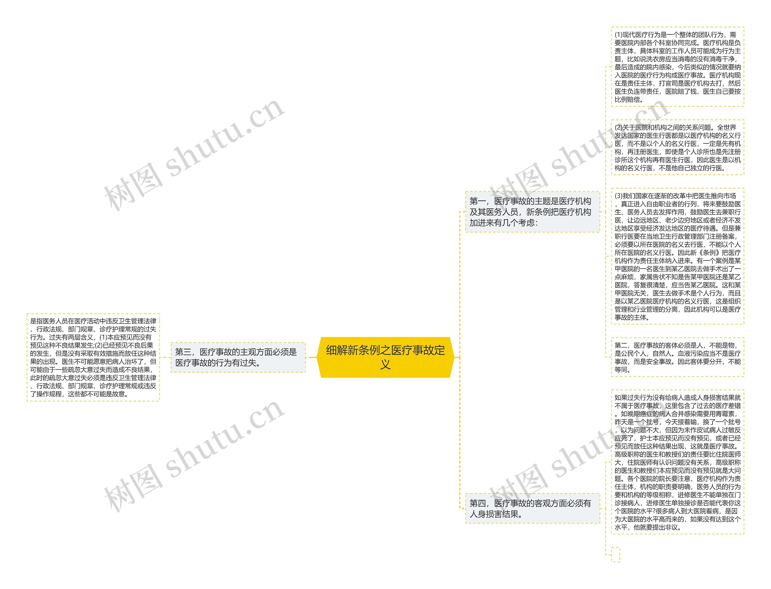 细解新条例之医疗事故定义