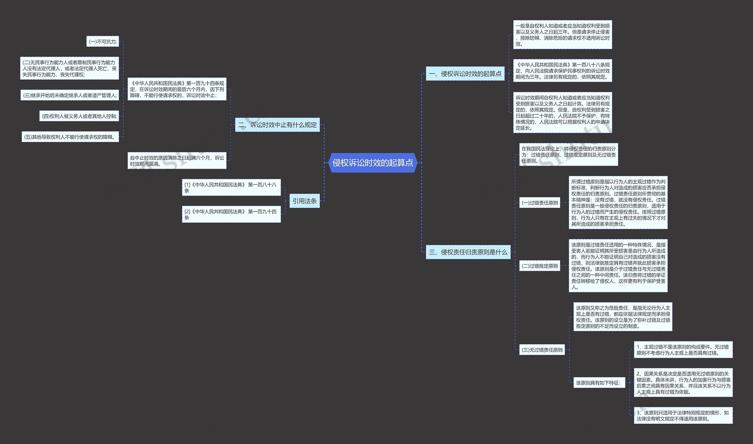 侵权诉讼时效的起算点思维导图