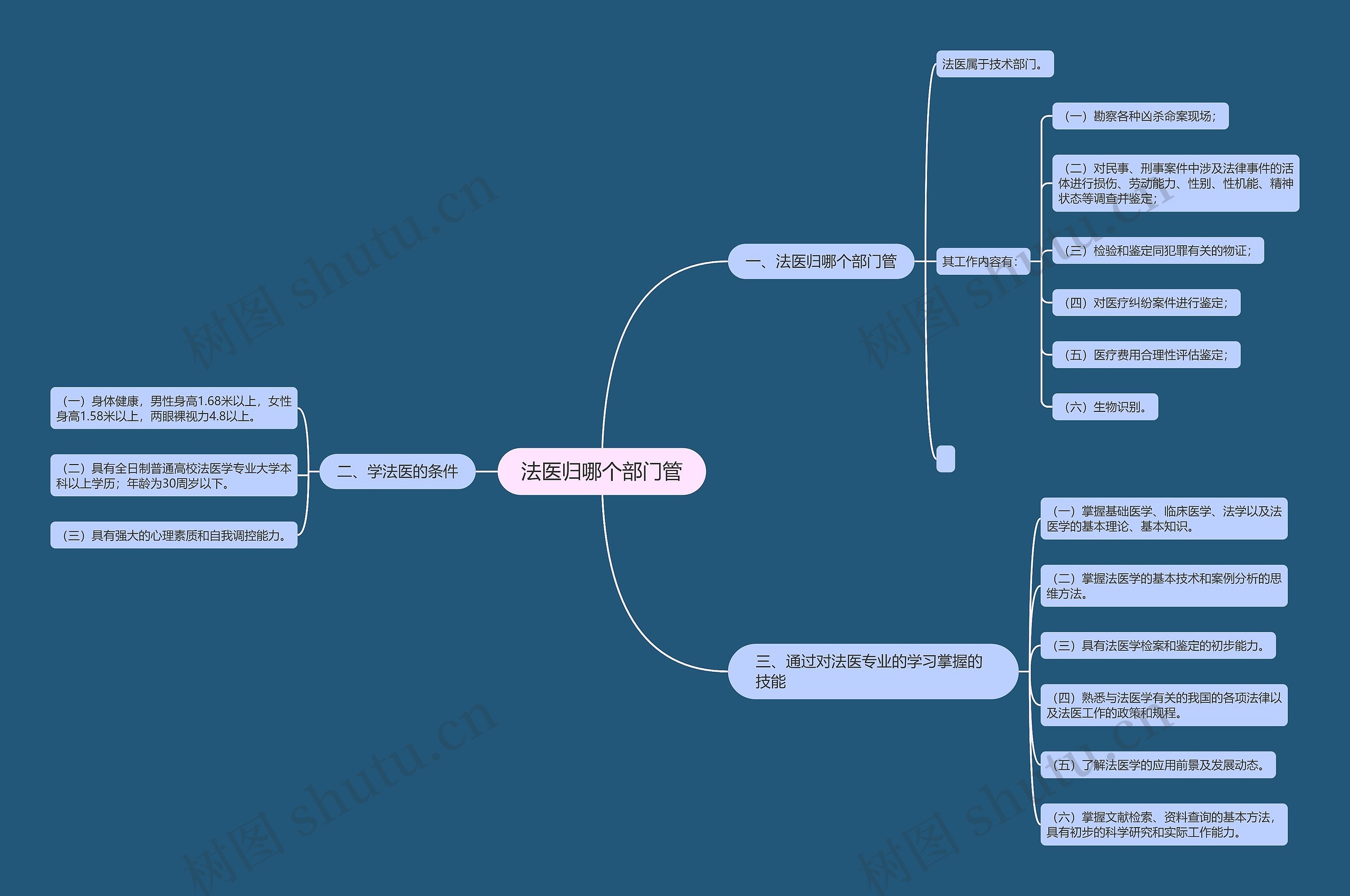 法医归哪个部门管 法医归哪个部门管