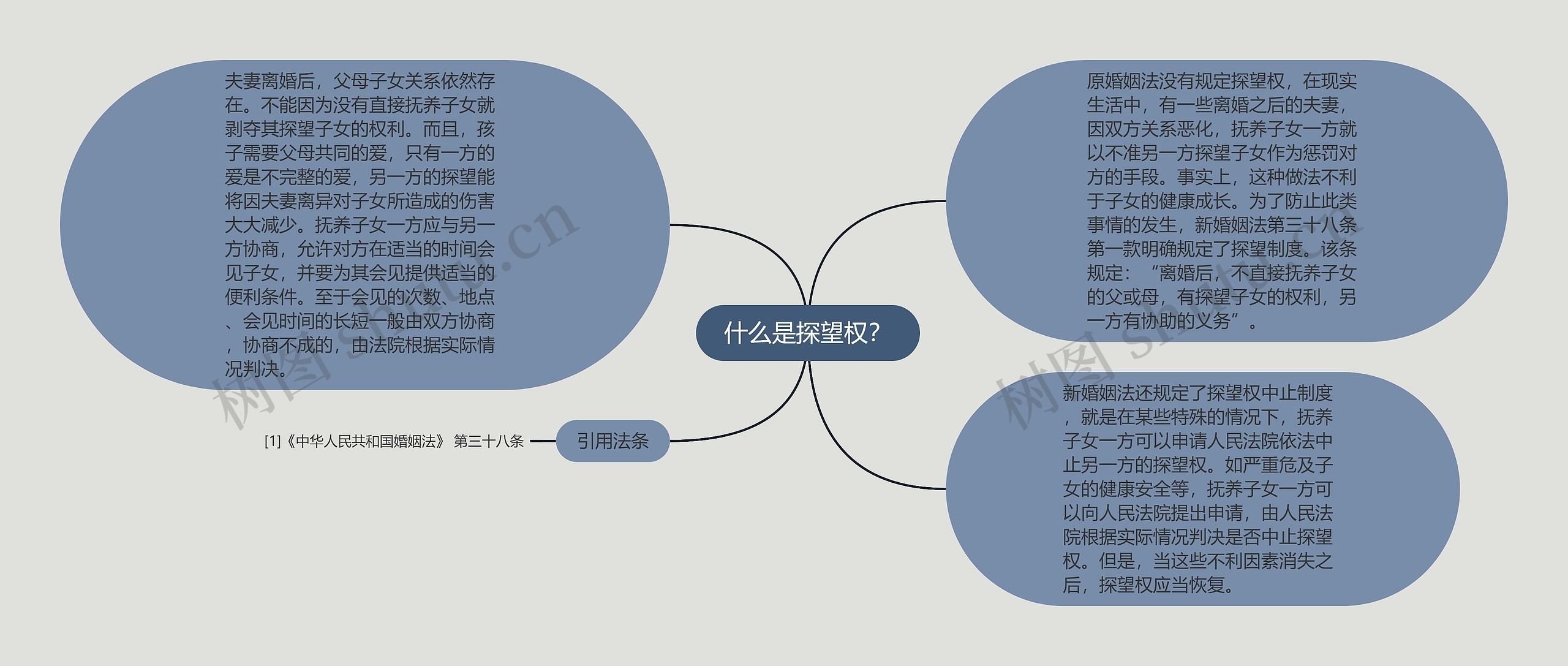 什么是探望权？思维导图