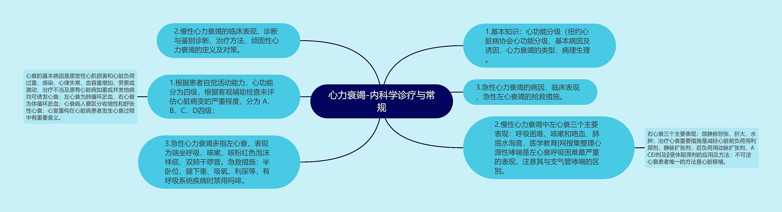 心力衰竭-内科学诊疗与常规