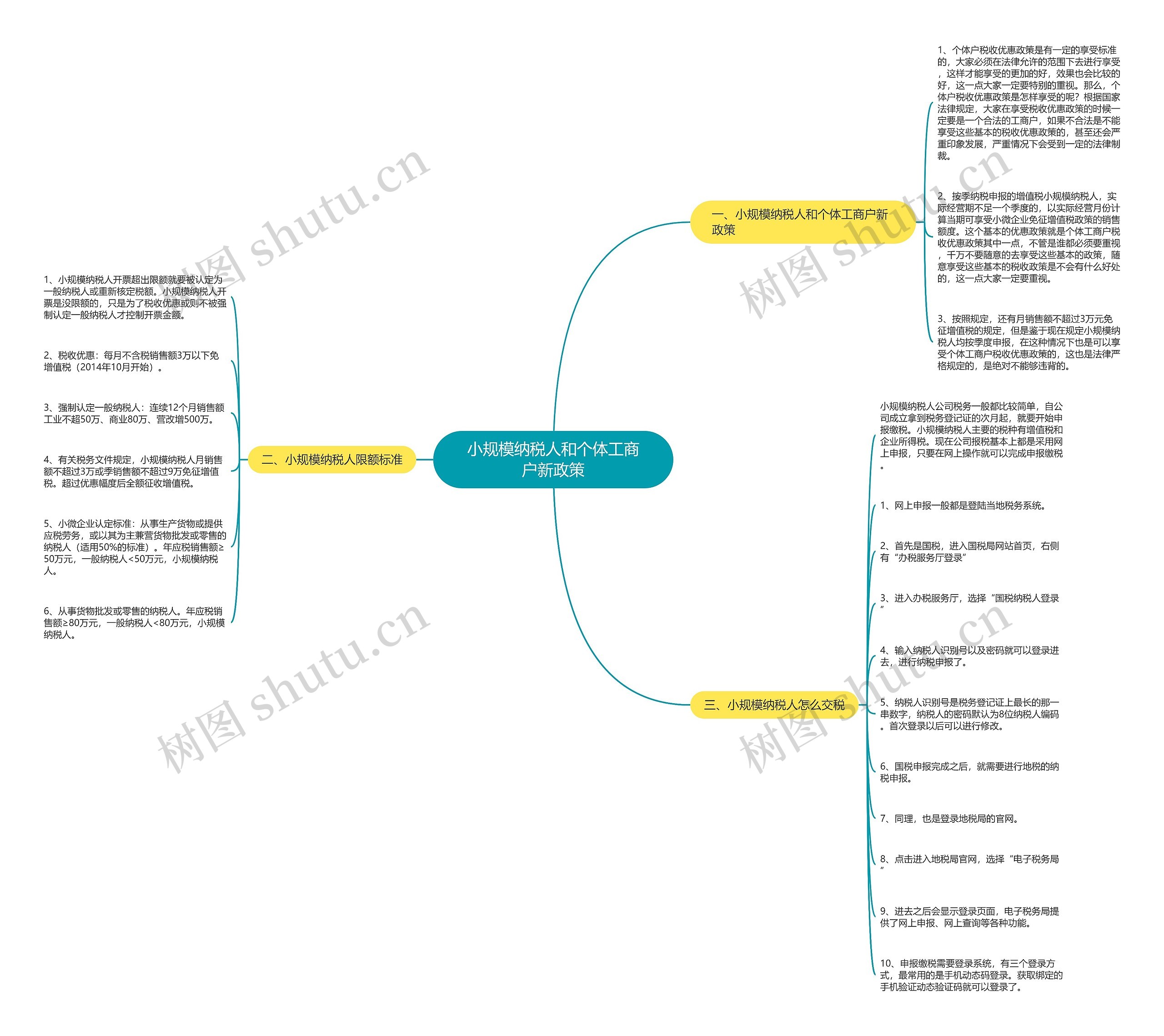 小规模纳税人和个体工商户新政策思维导图