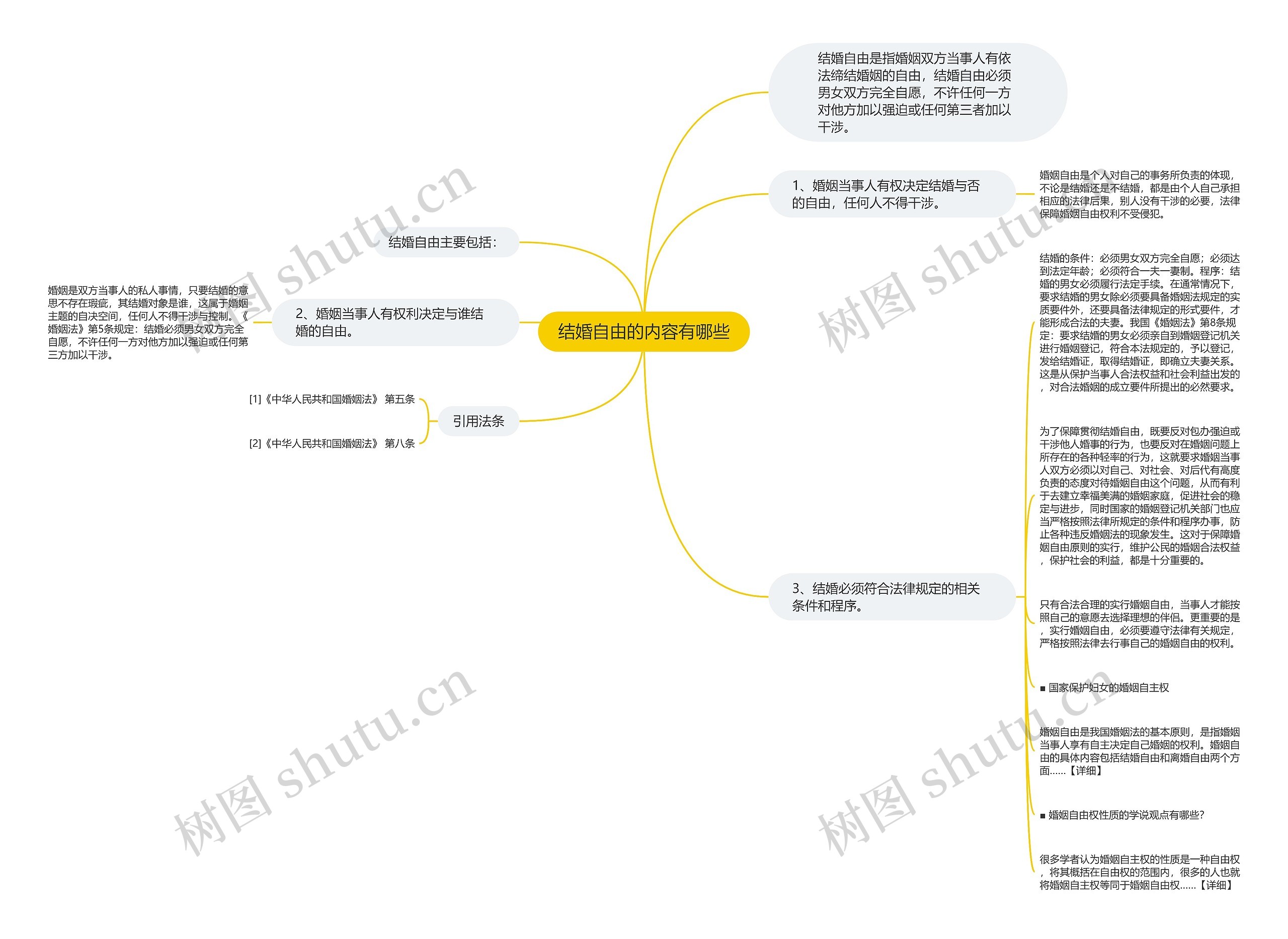 结婚自由的内容有哪些思维导图