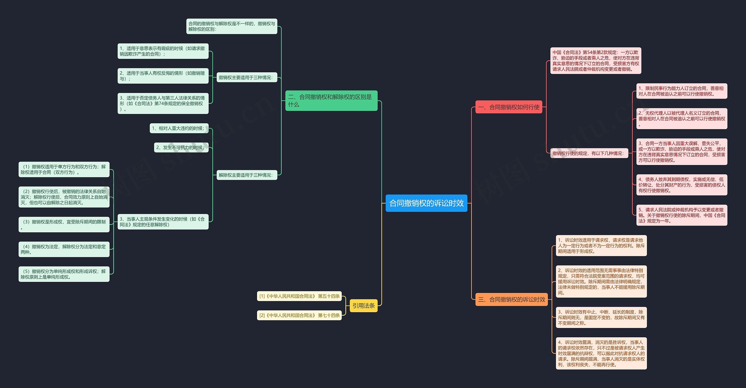 合同撤销权的诉讼时效思维导图