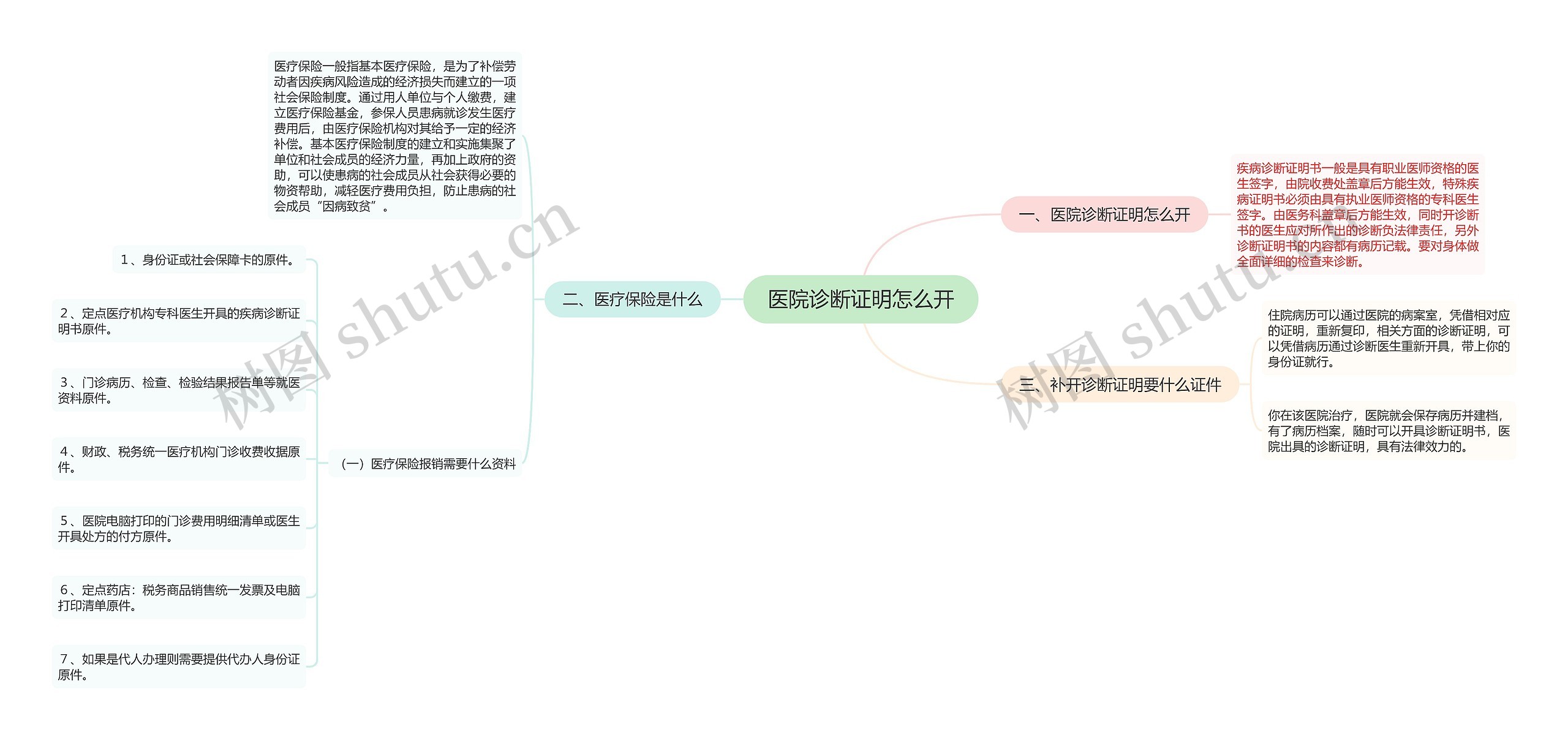 医院诊断证明怎么开思维导图