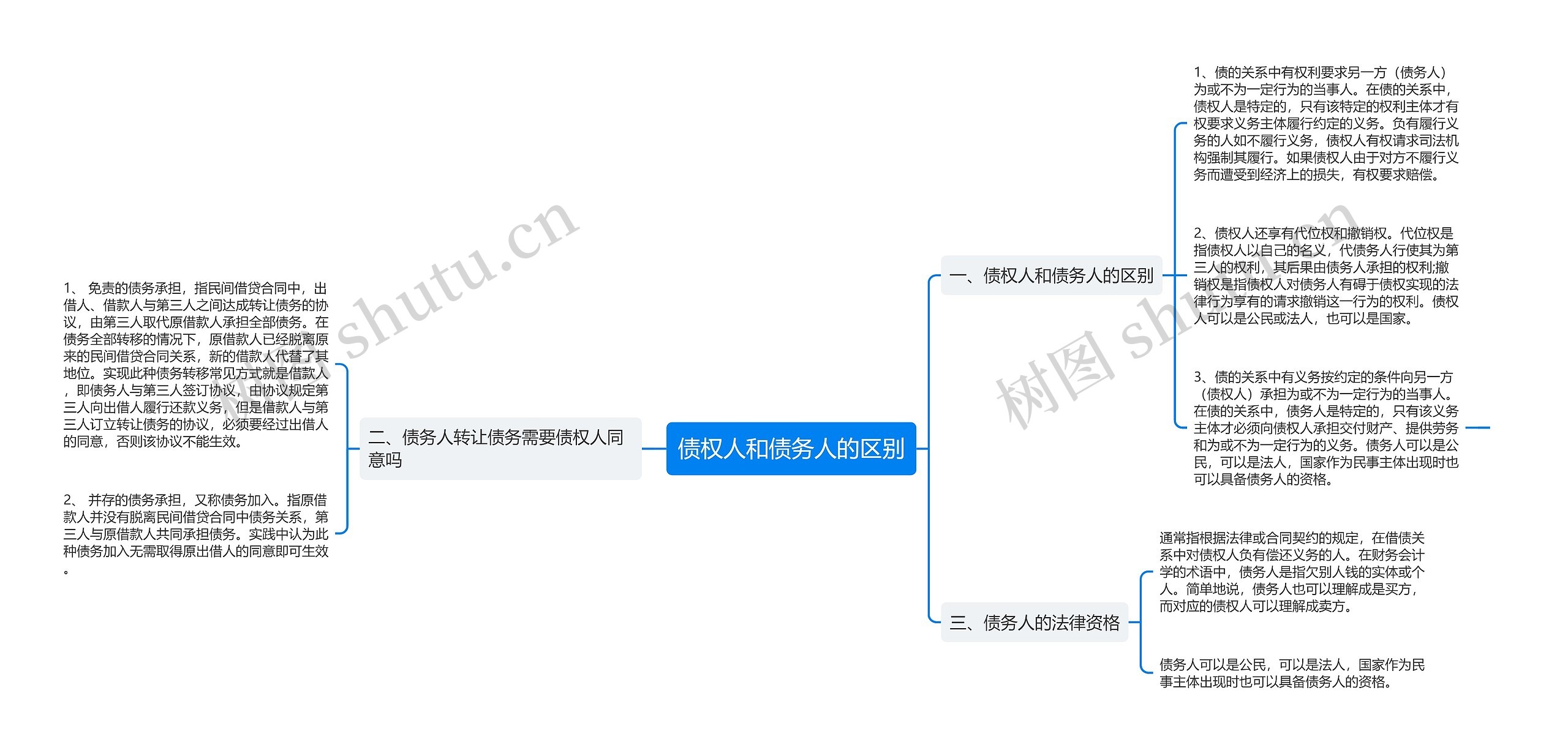 债权人和债务人的区别