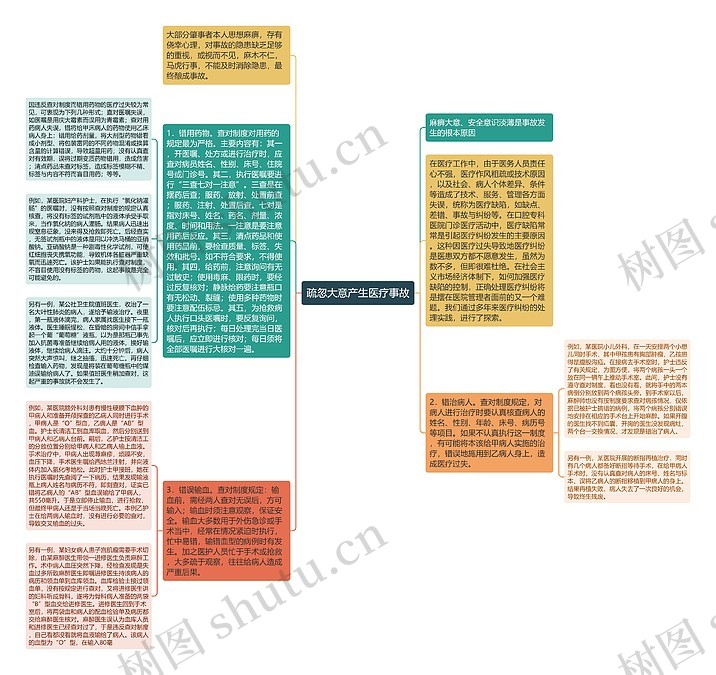 疏忽大意产生医疗事故思维导图_编号p7406648-TreeMind树图