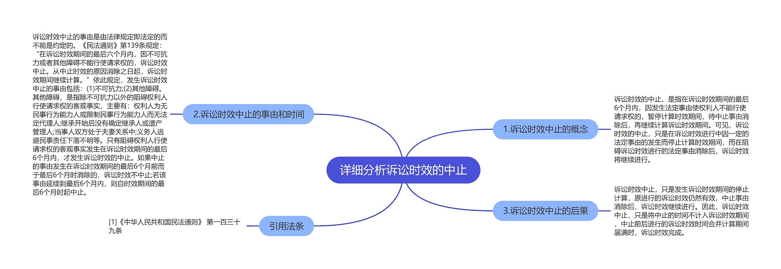 详细分析诉讼时效的中止思维导图