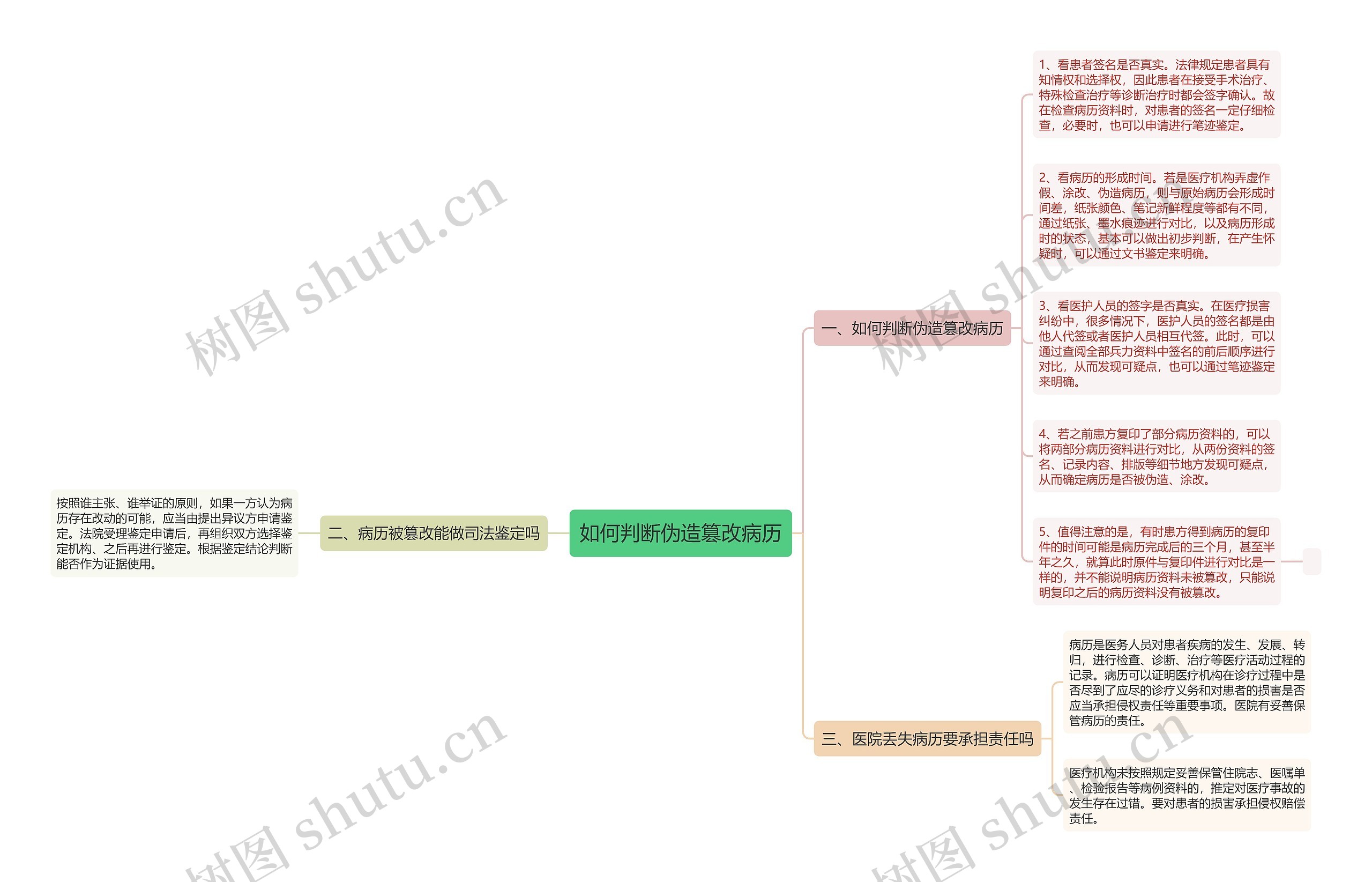 如何判断伪造篡改病历思维导图