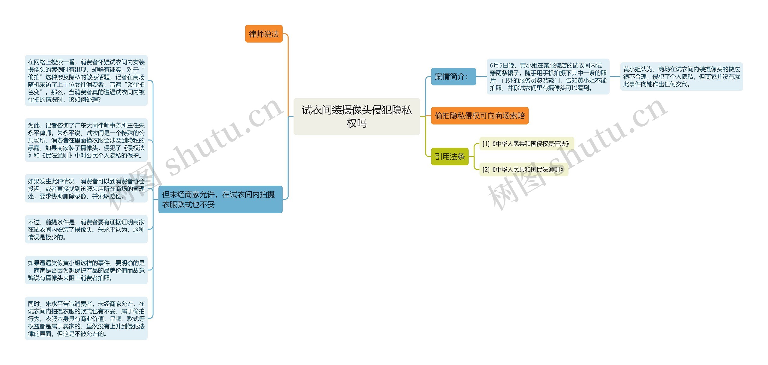 试衣间装摄像头侵犯隐私权吗思维导图