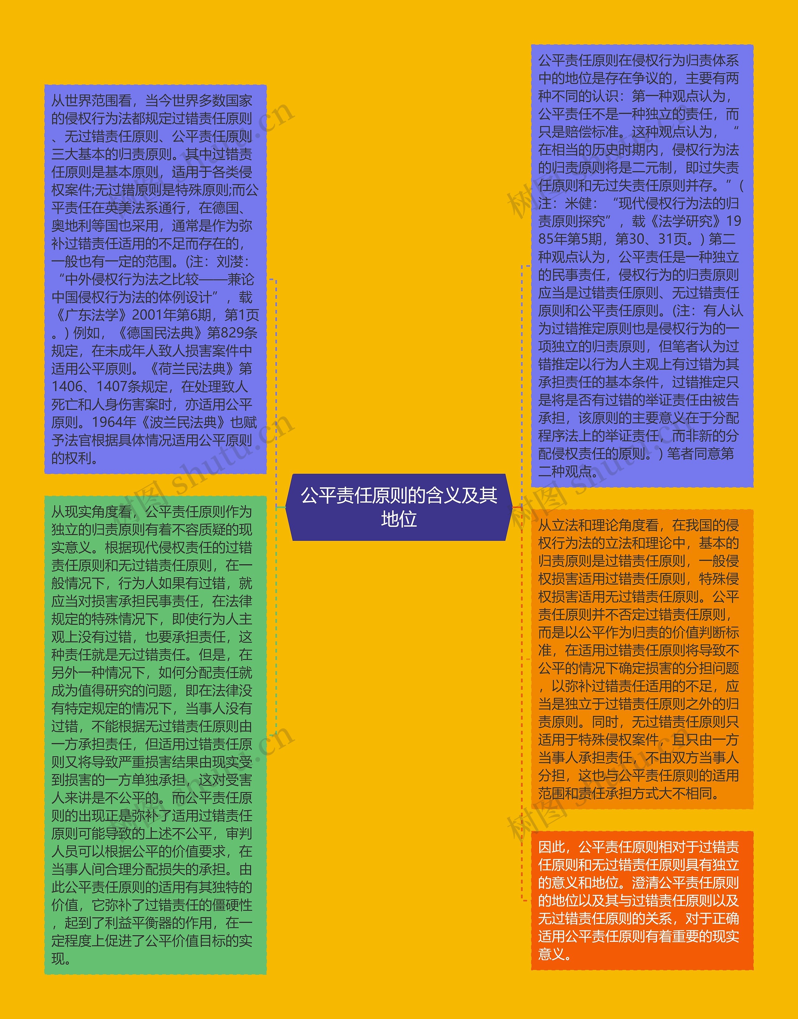 公平责任原则的含义及其地位