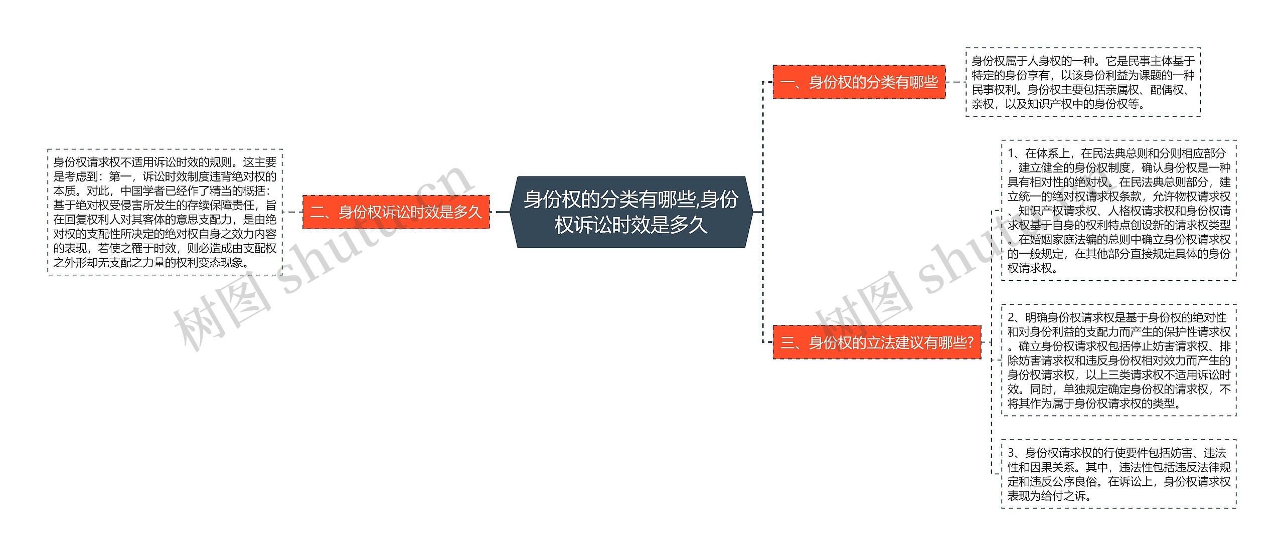 身份权的分类有哪些,身份权诉讼时效是多久思维导图