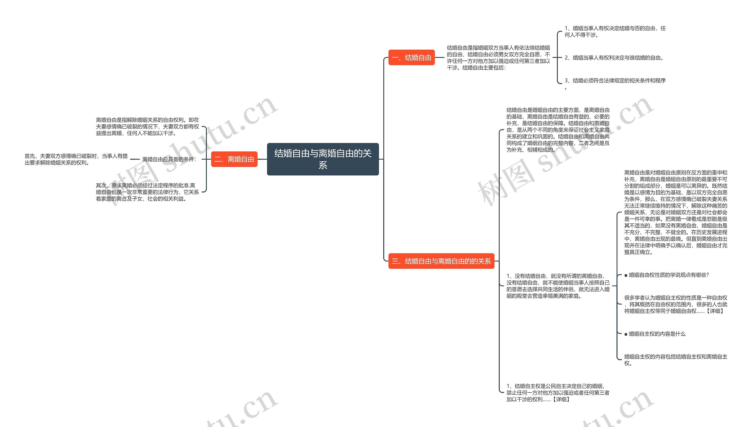 结婚自由与离婚自由的关系思维导图