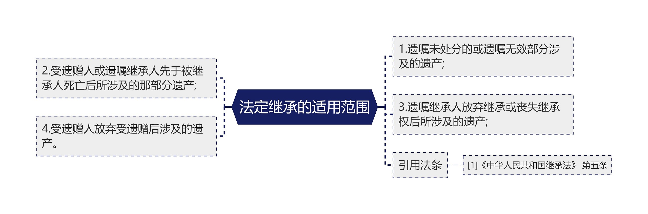 法定继承的适用范围