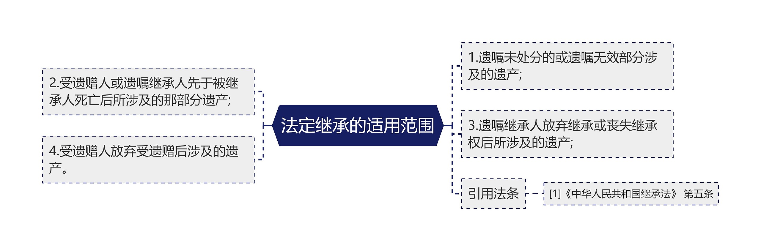 法定继承的适用范围思维导图