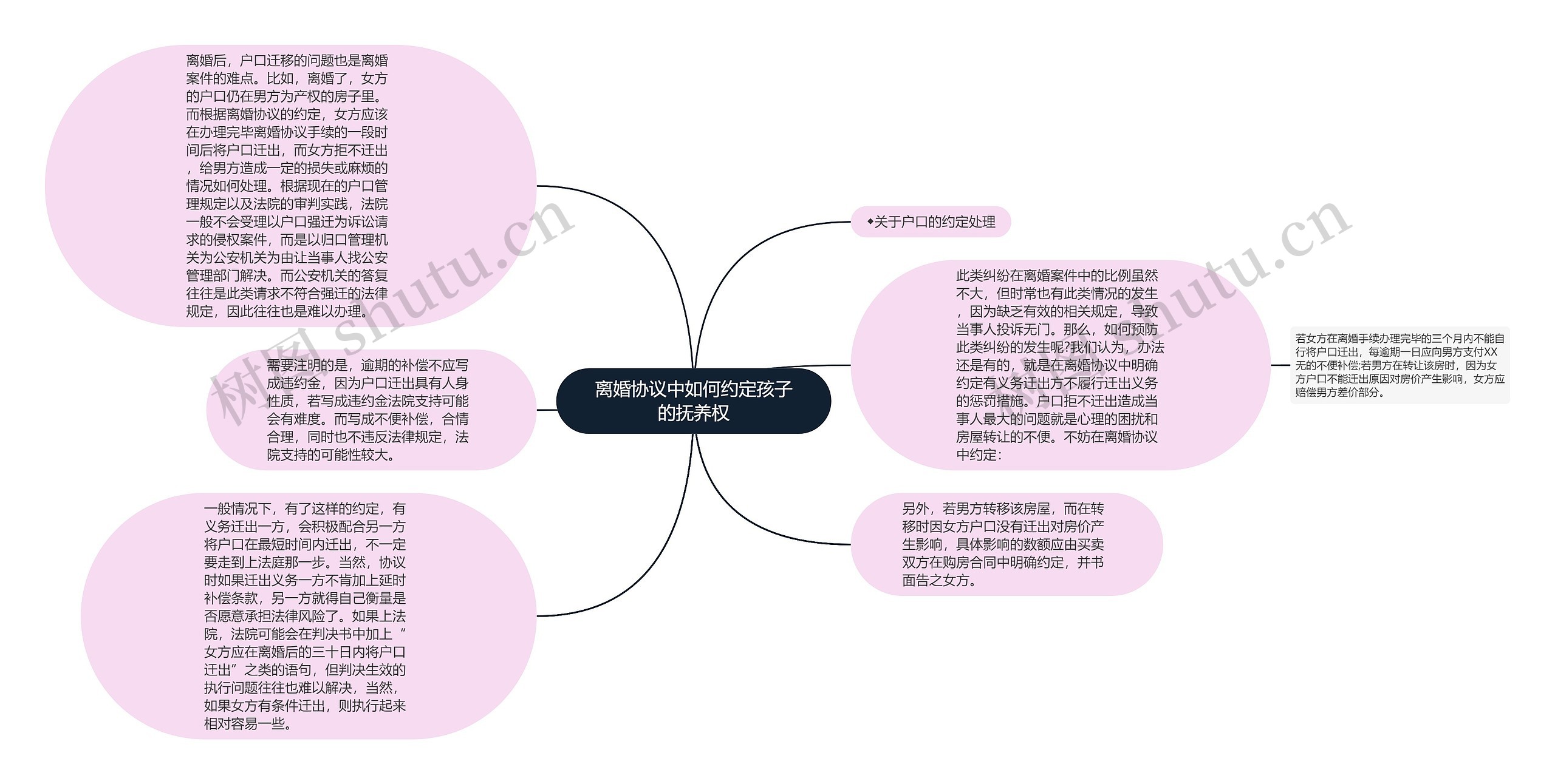 离婚协议中如何约定孩子的抚养权思维导图