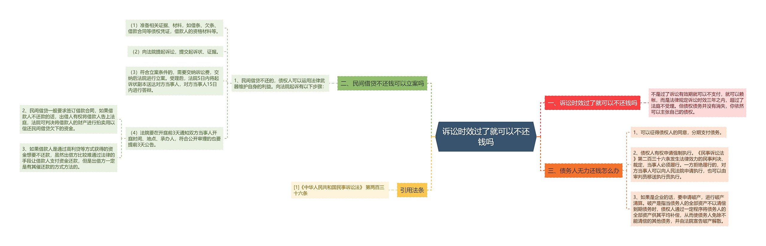 诉讼时效过了就可以不还钱吗思维导图