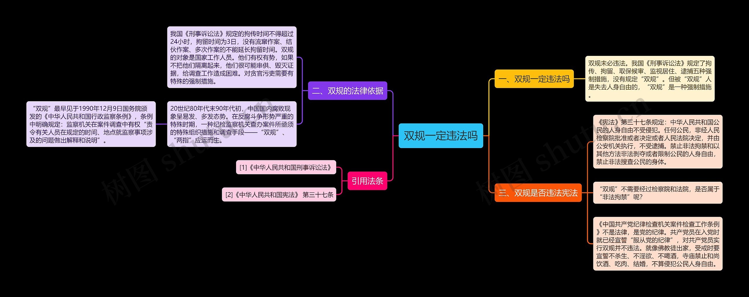 双规一定违法吗思维导图