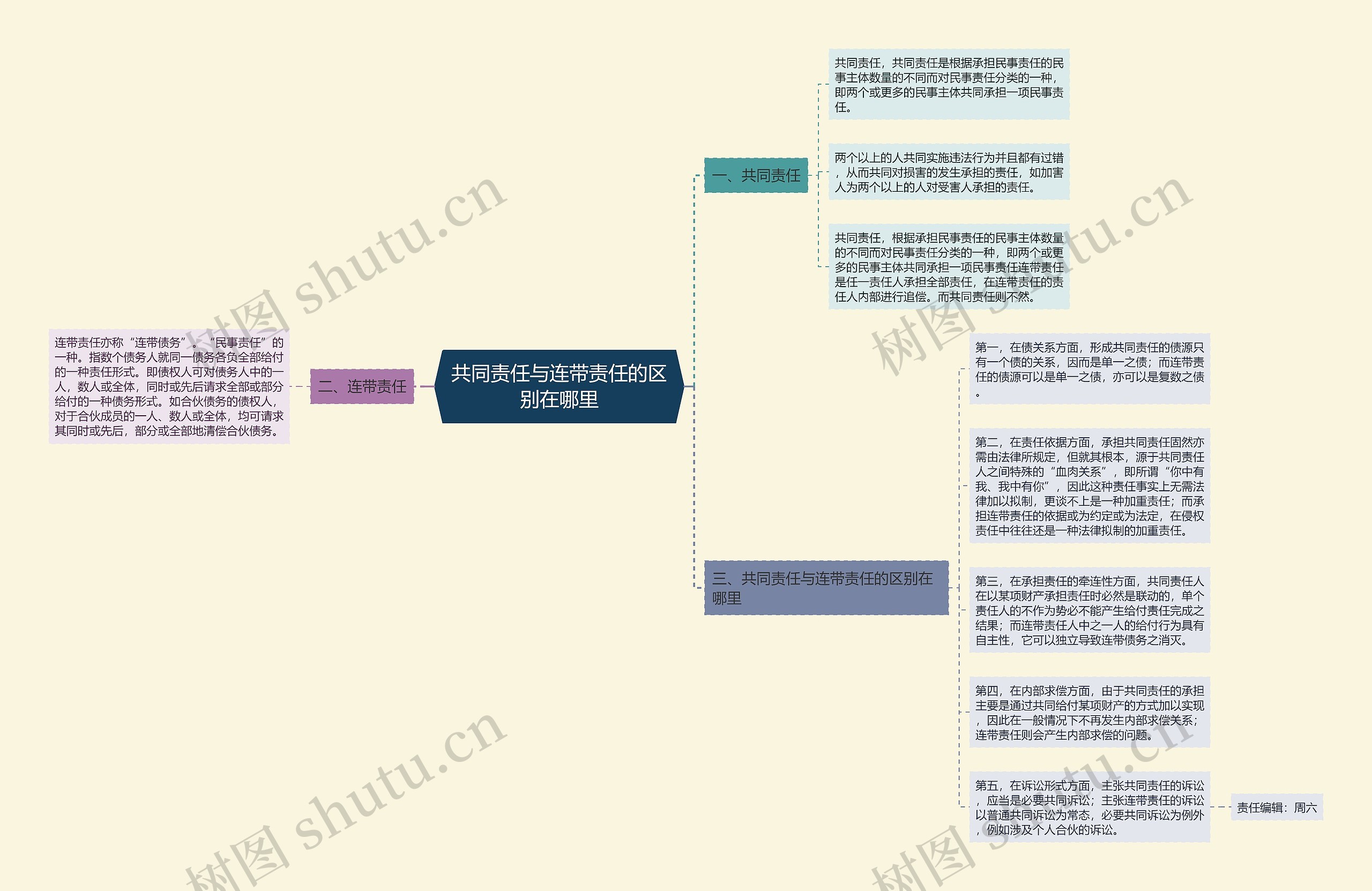 共同责任与连带责任的区别在哪里思维导图