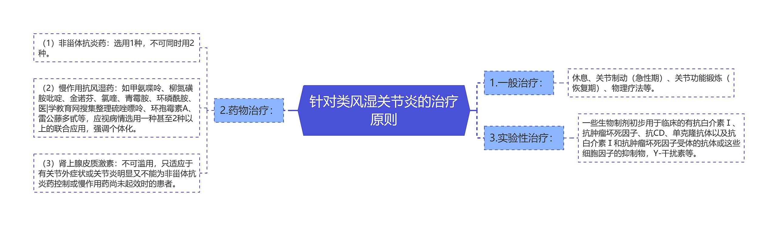 针对类风湿关节炎的治疗原则