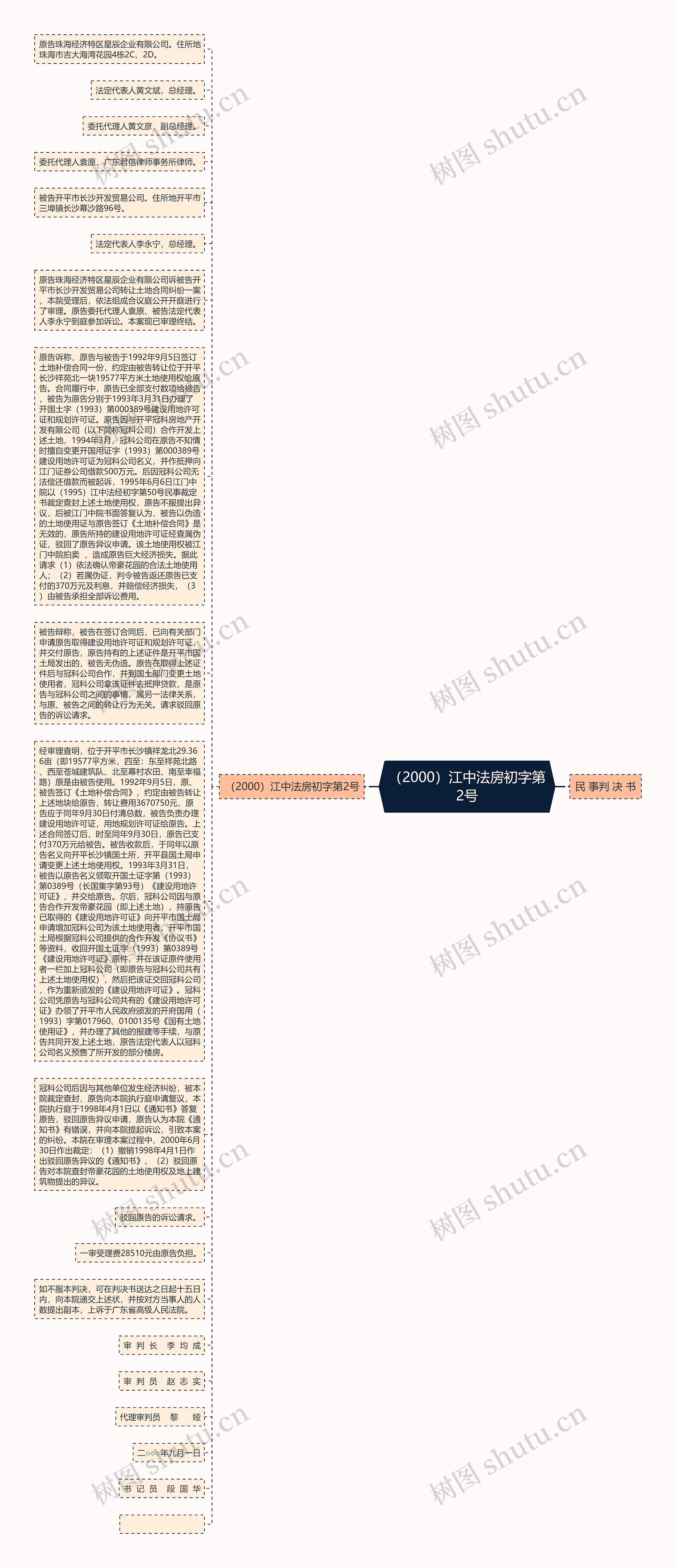 （2000）江中法房初字第2号思维导图