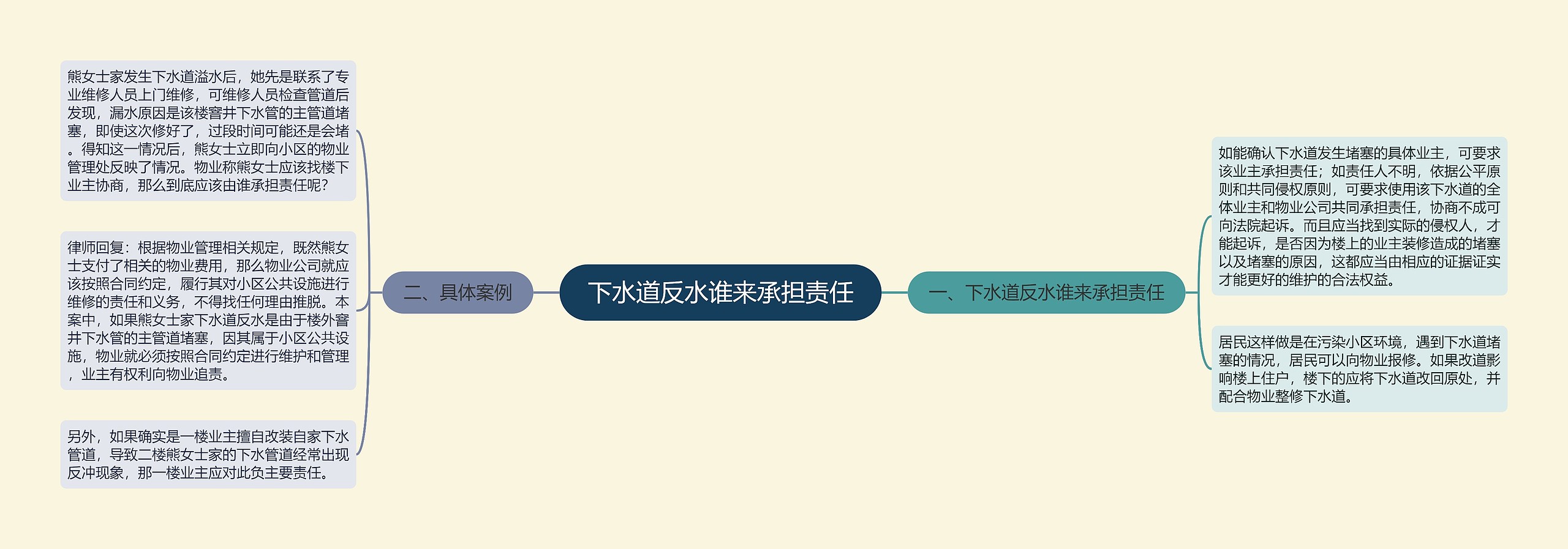 下水道反水谁来承担责任