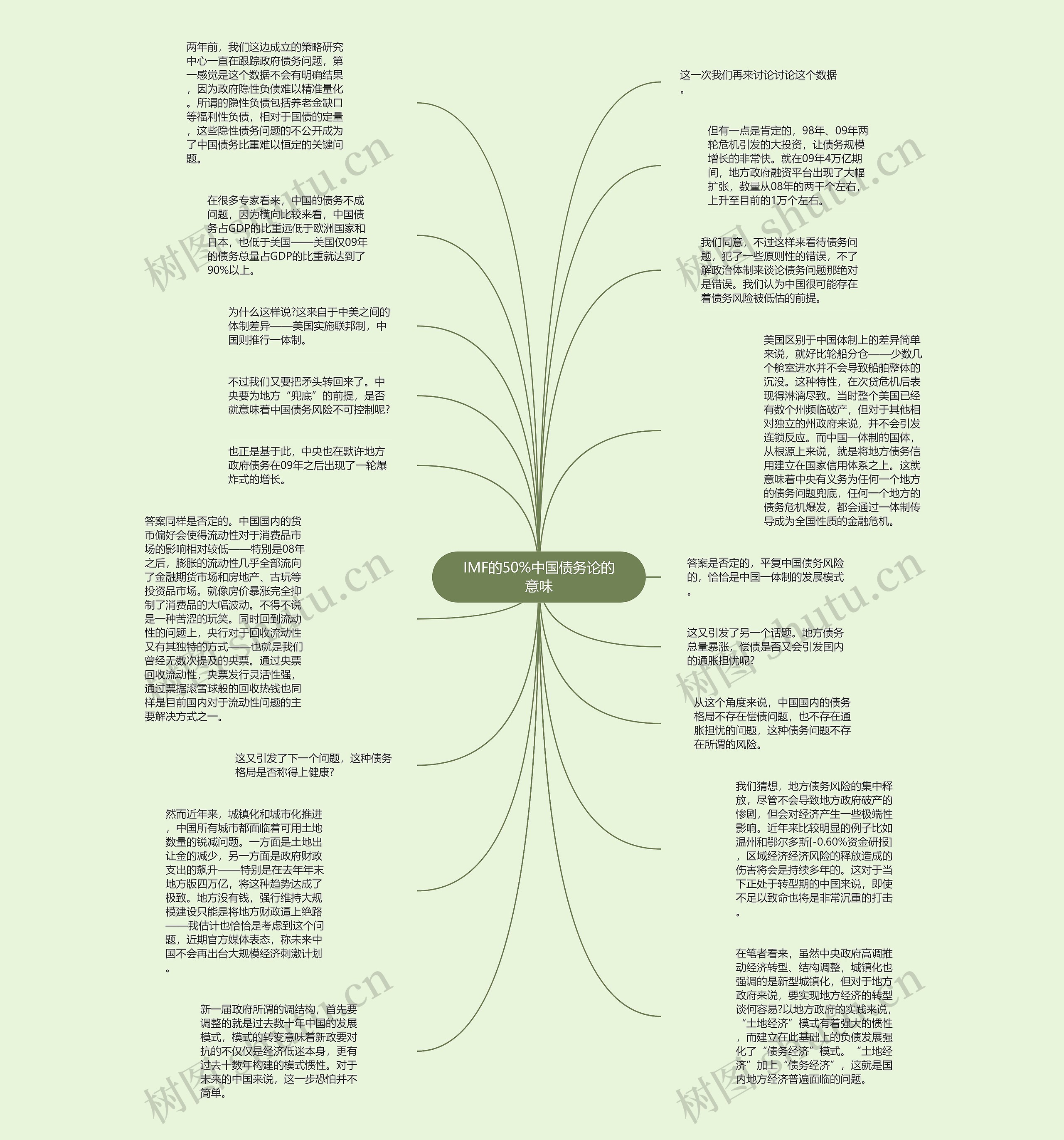 IMF的50%中国债务论的意味思维导图