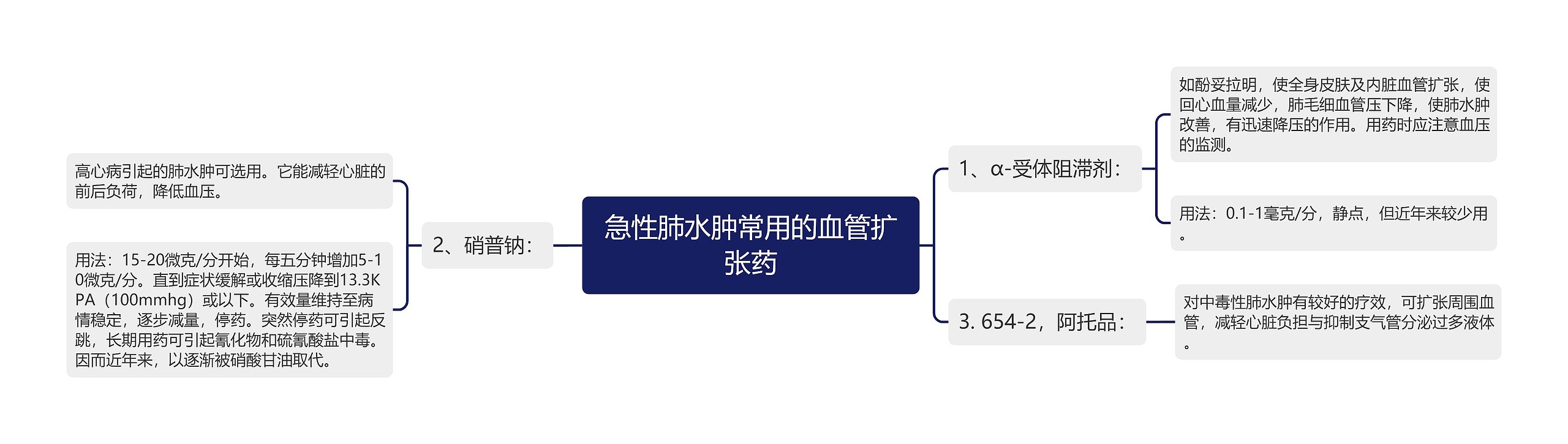 急性肺水肿常用的血管扩张药思维导图