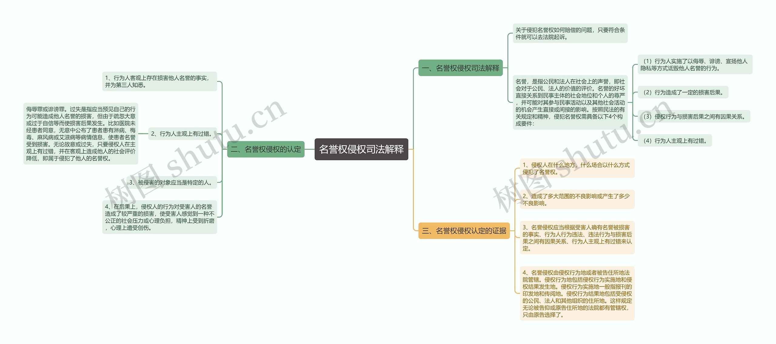 名誉权侵权司法解释思维导图