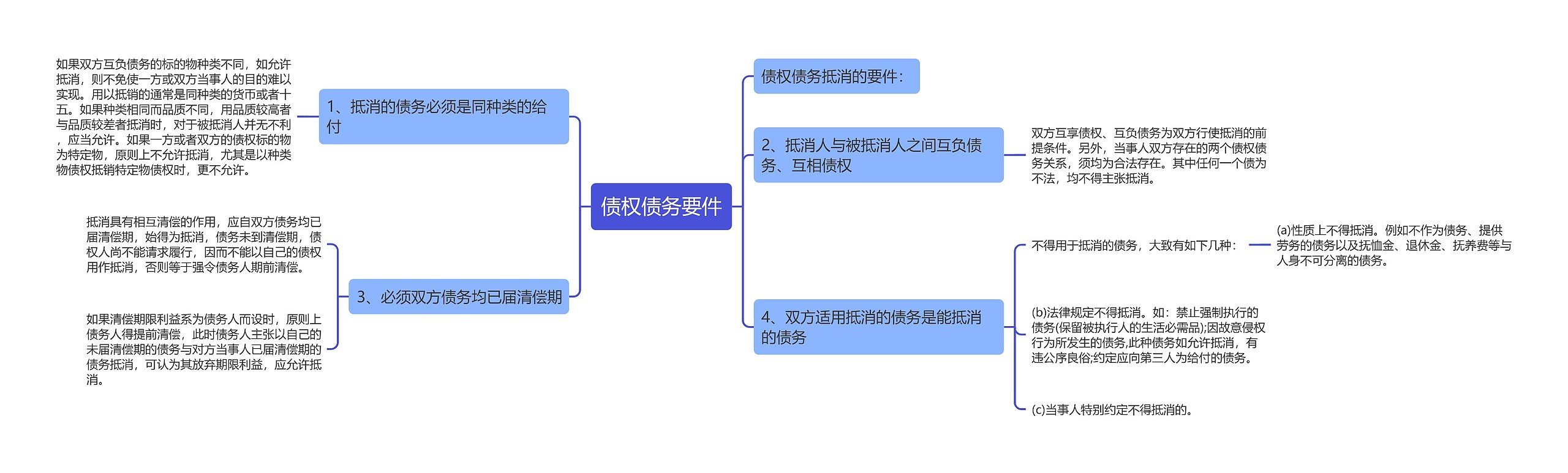 债权债务要件思维导图