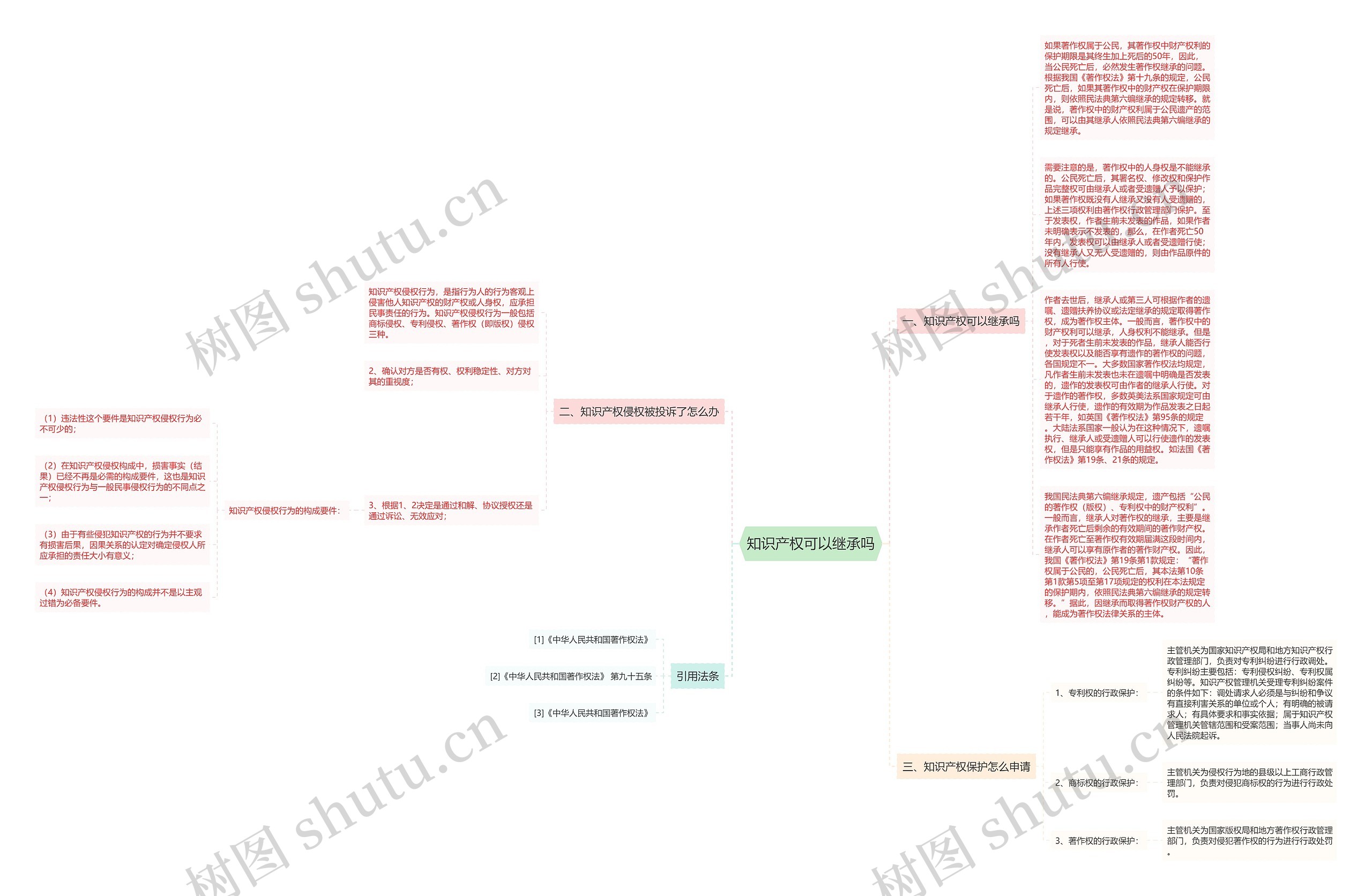 知识产权可以继承吗思维导图