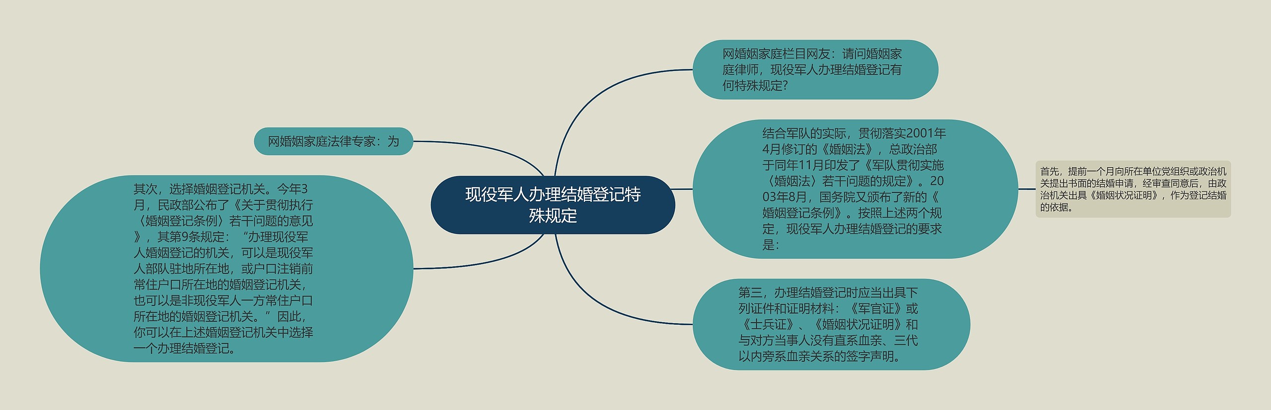 现役军人办理结婚登记特殊规定思维导图